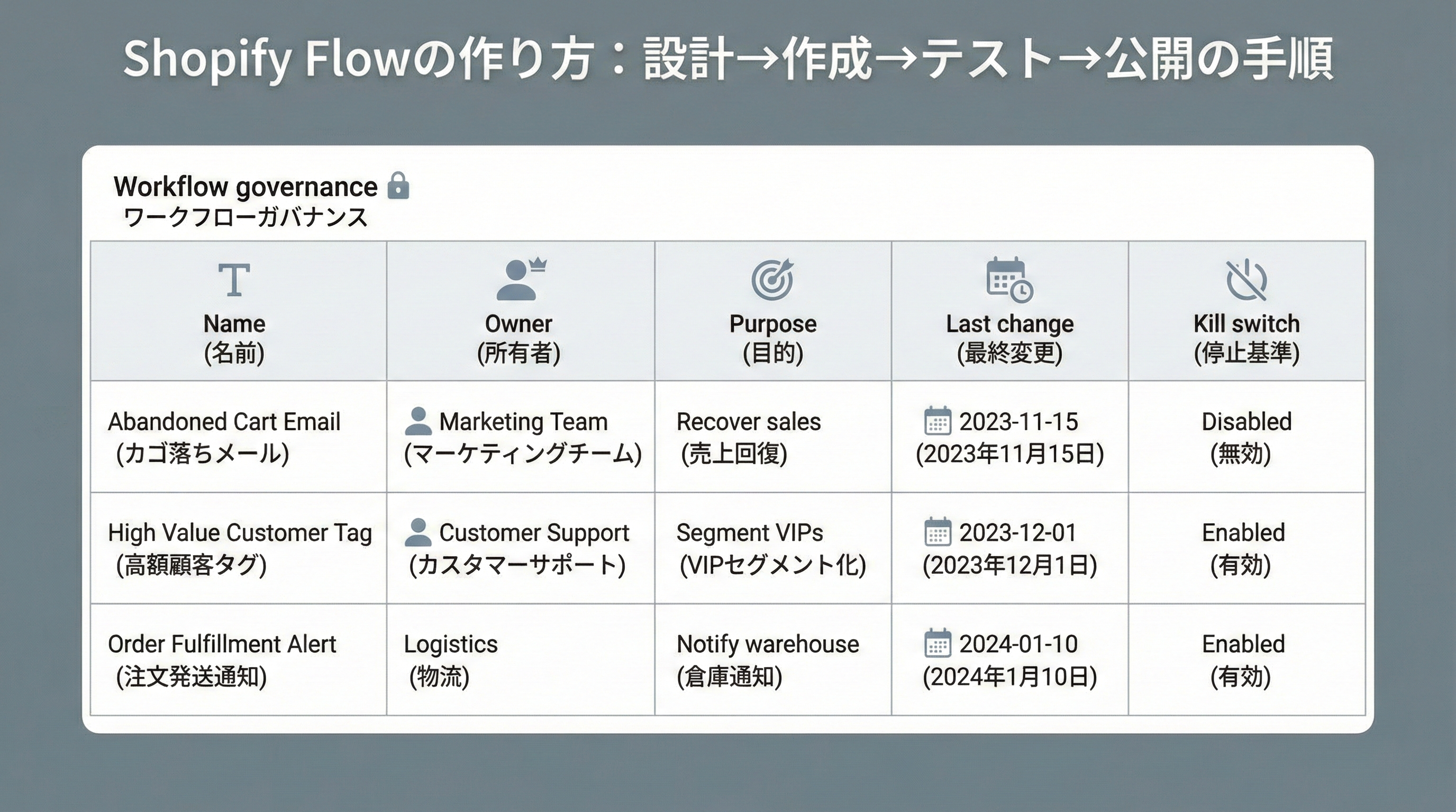ワークフロー名、Owner、目的、最終更新日、キルスイッチといったガバナンス項目を表形式で整理したインフォグラフィック