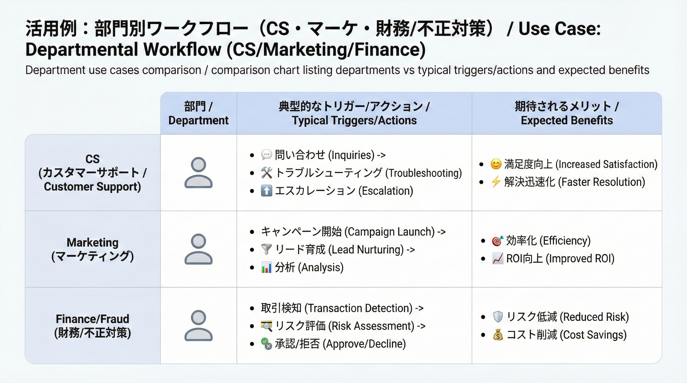 カスタマーサポート・マーケティング・財務の各部門ごとにトリガーとアクション、期待効果を比較したマトリクス図