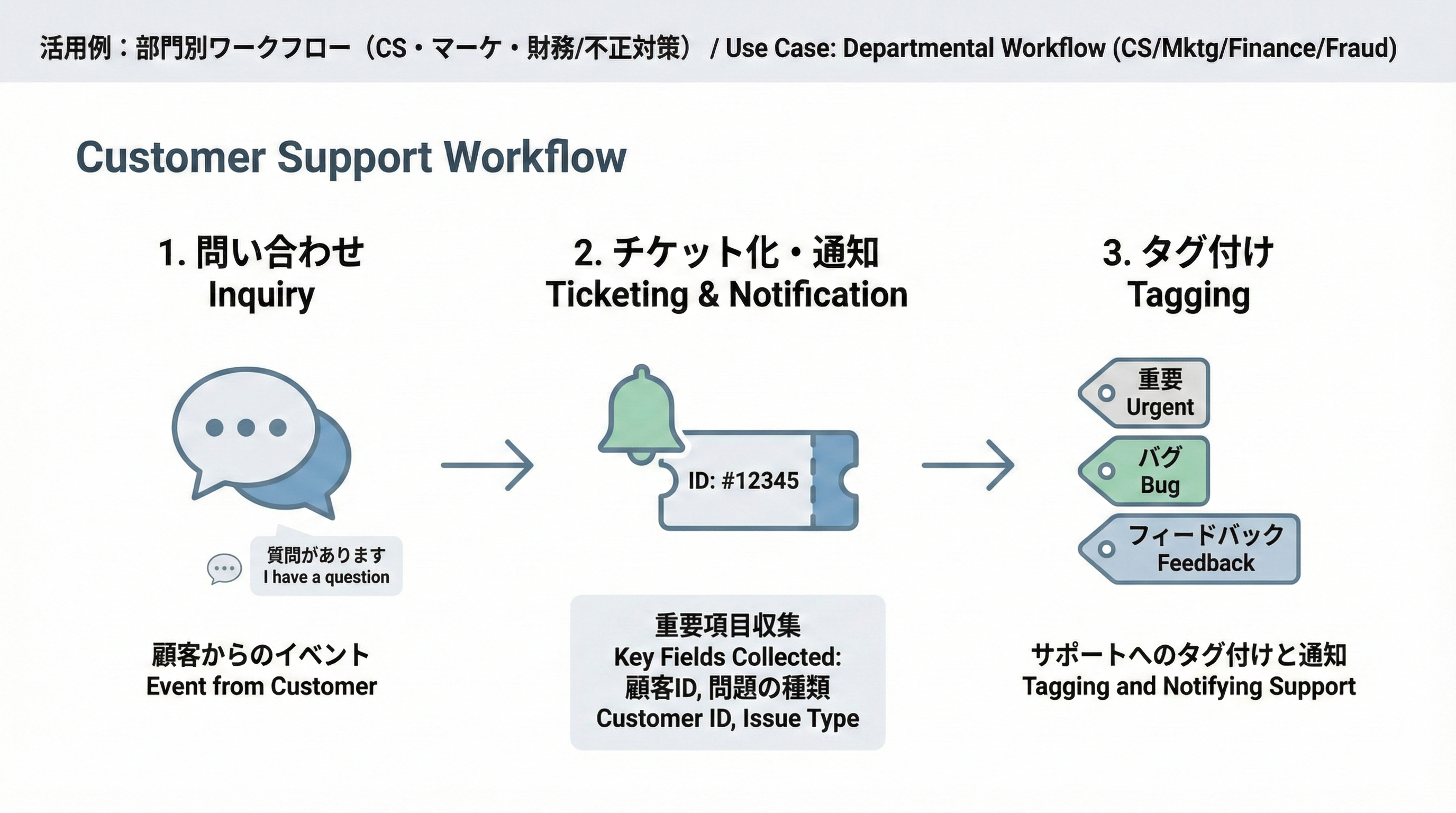 問い合わせの発生からチケット化、タグ付け、担当者への通知までをつないだCSワークフロー図