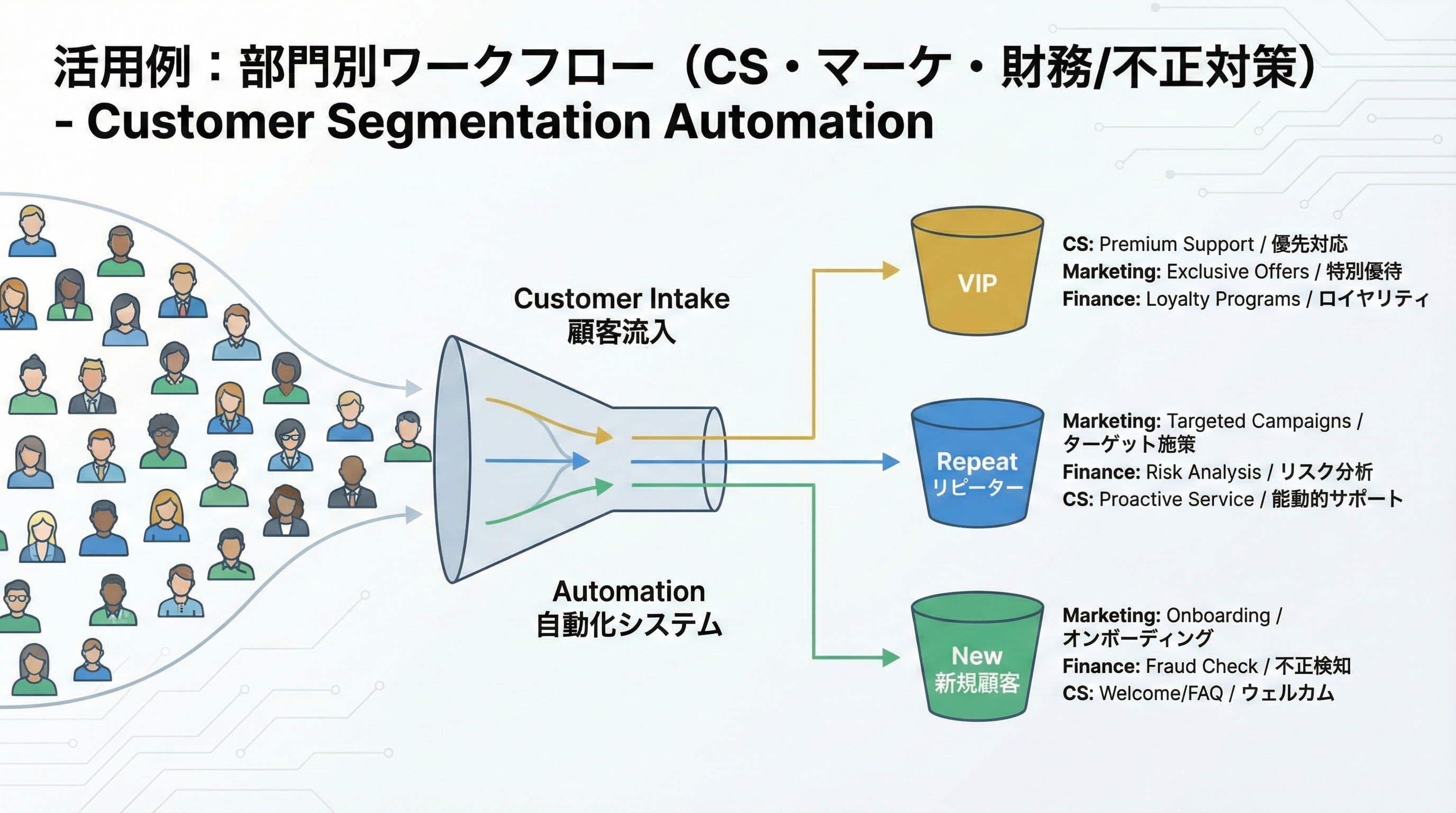 顧客がVIP、リピート、新規の3つのセグメントに自動的に振り分けられる様子を示した概念図