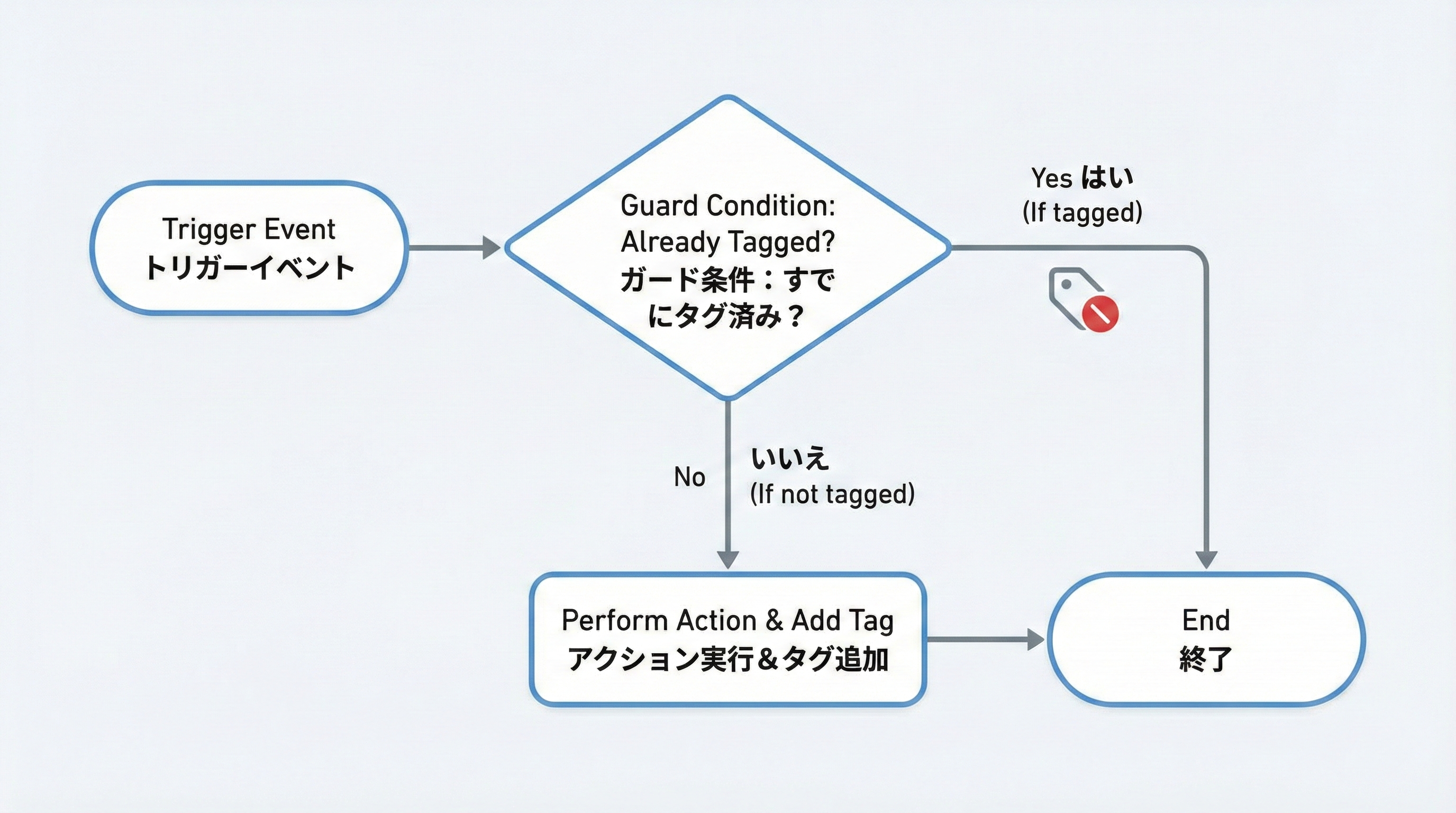 タグがすでに付与されているかを判定して重複実行を防ぐガード条件を示した分岐図