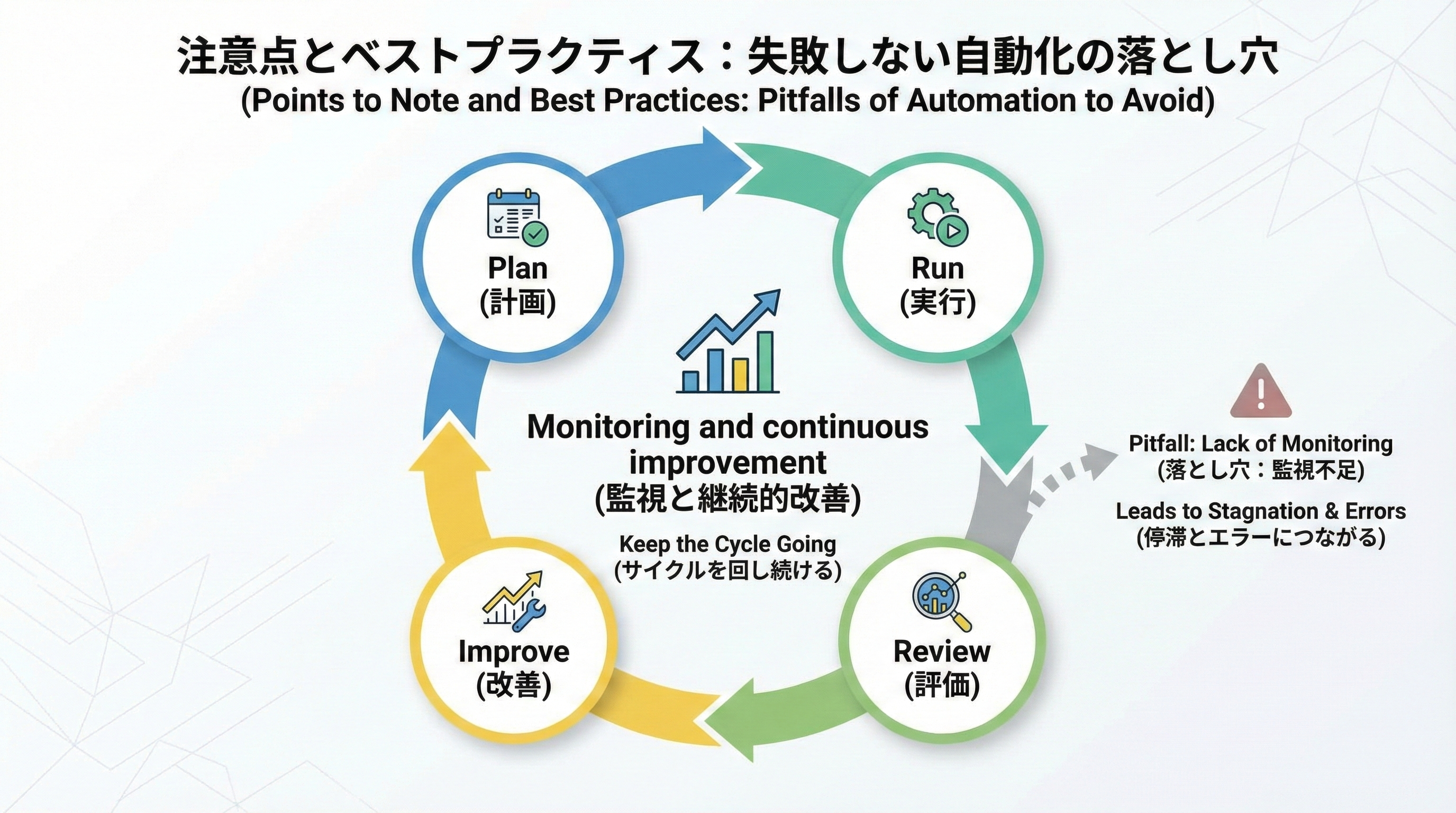 Plan、Run、Review、Improveの4ステップが円形に循環する運用サイクルを表したループ図