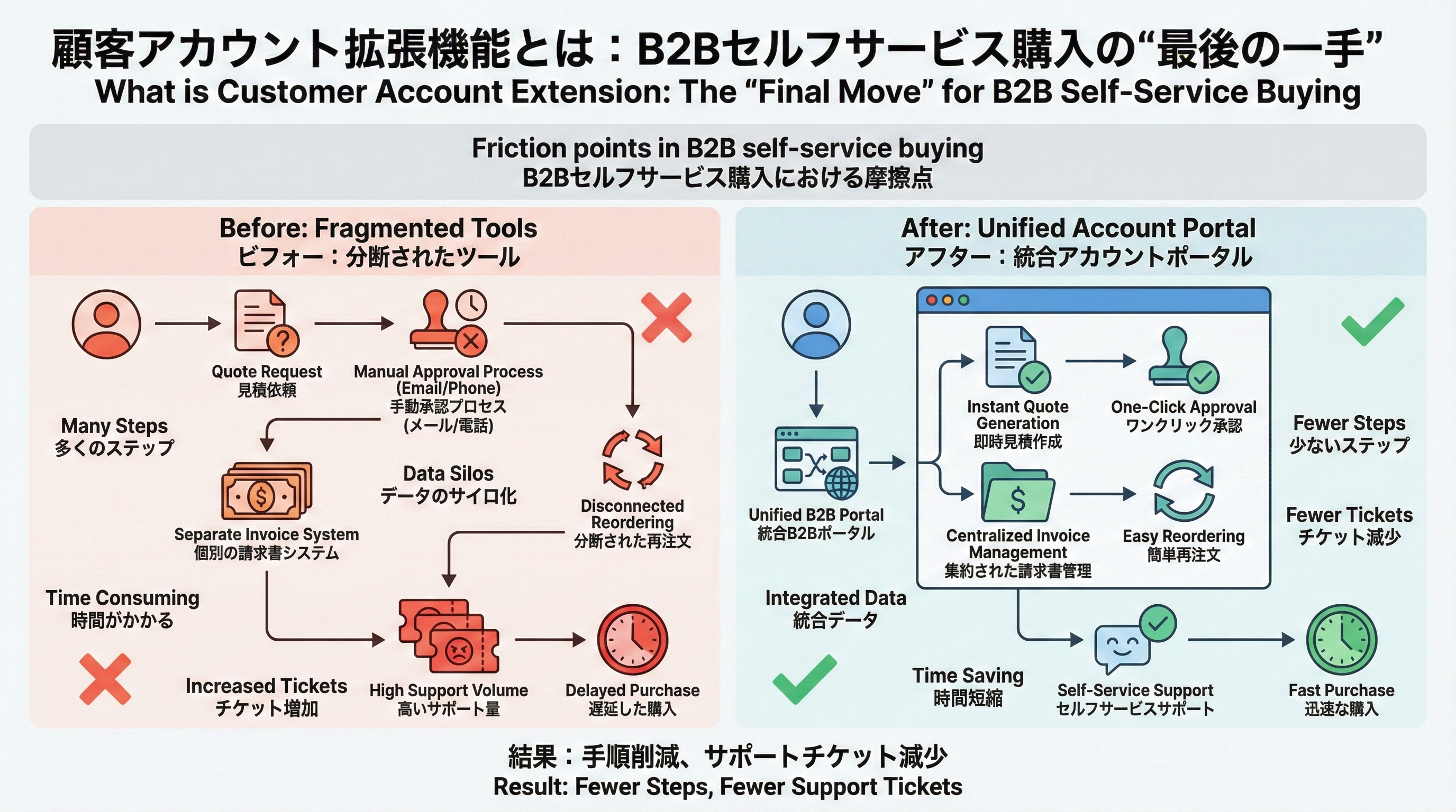 分断されたB2B購買フローと、顧客アカウントへの集約でステップと問い合わせが減ることを示すビフォーアフター図