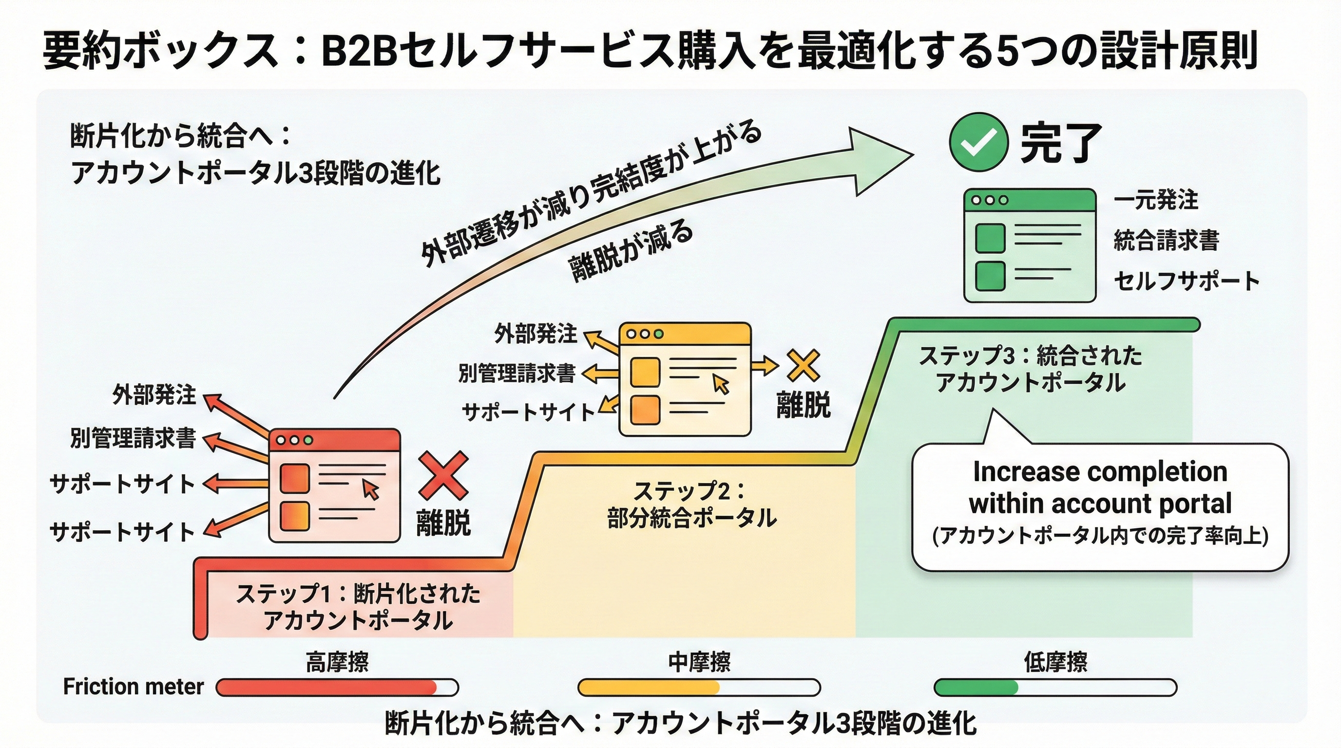外部遷移が多い状態から、顧客アカウントに統合され完結度が上がるほど離脱が減ることを示す3段階のラダー図