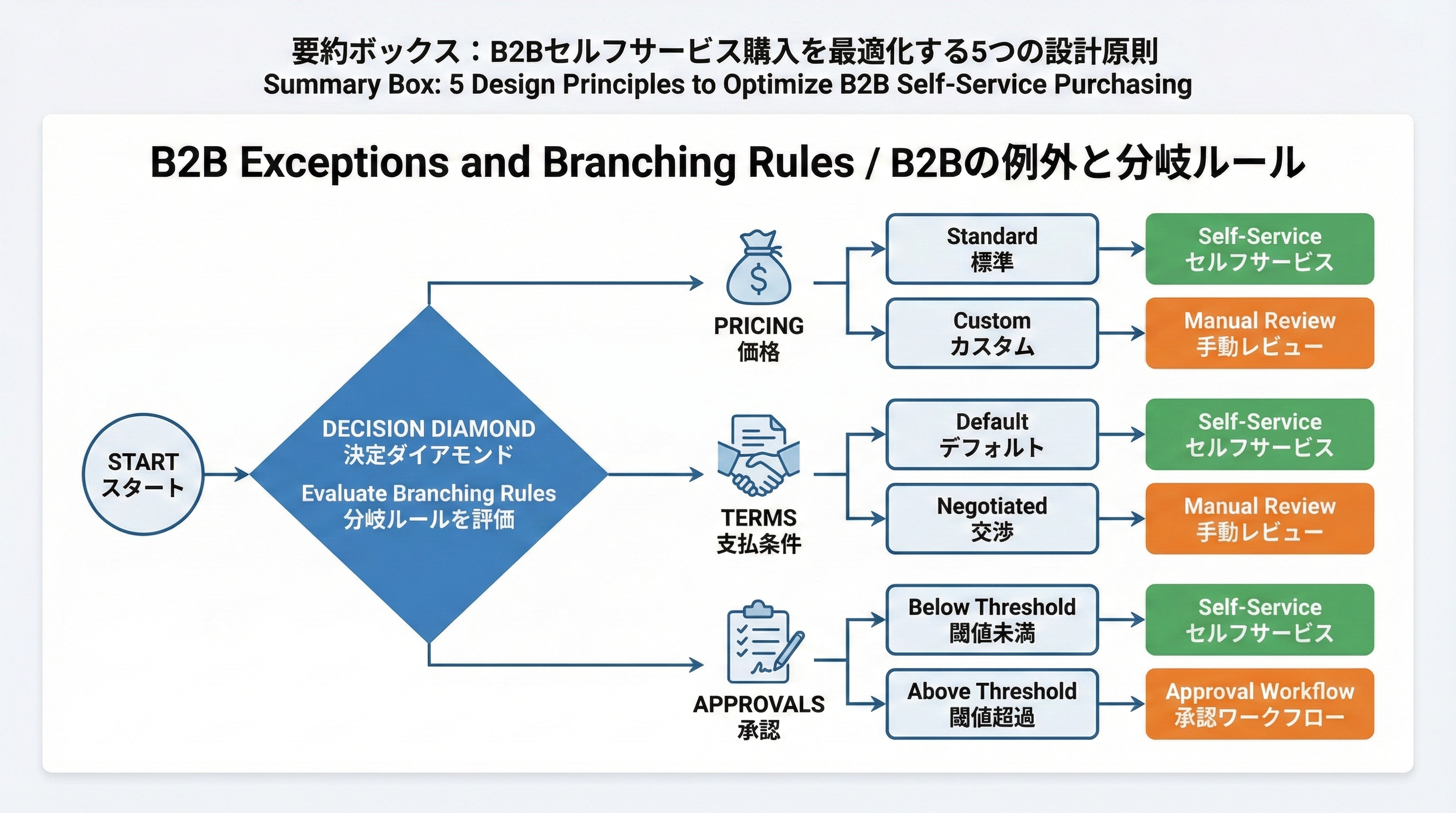 会社別価格、支払条件、承認閾値などB2B特有の条件分岐をフローチャートで整理した図