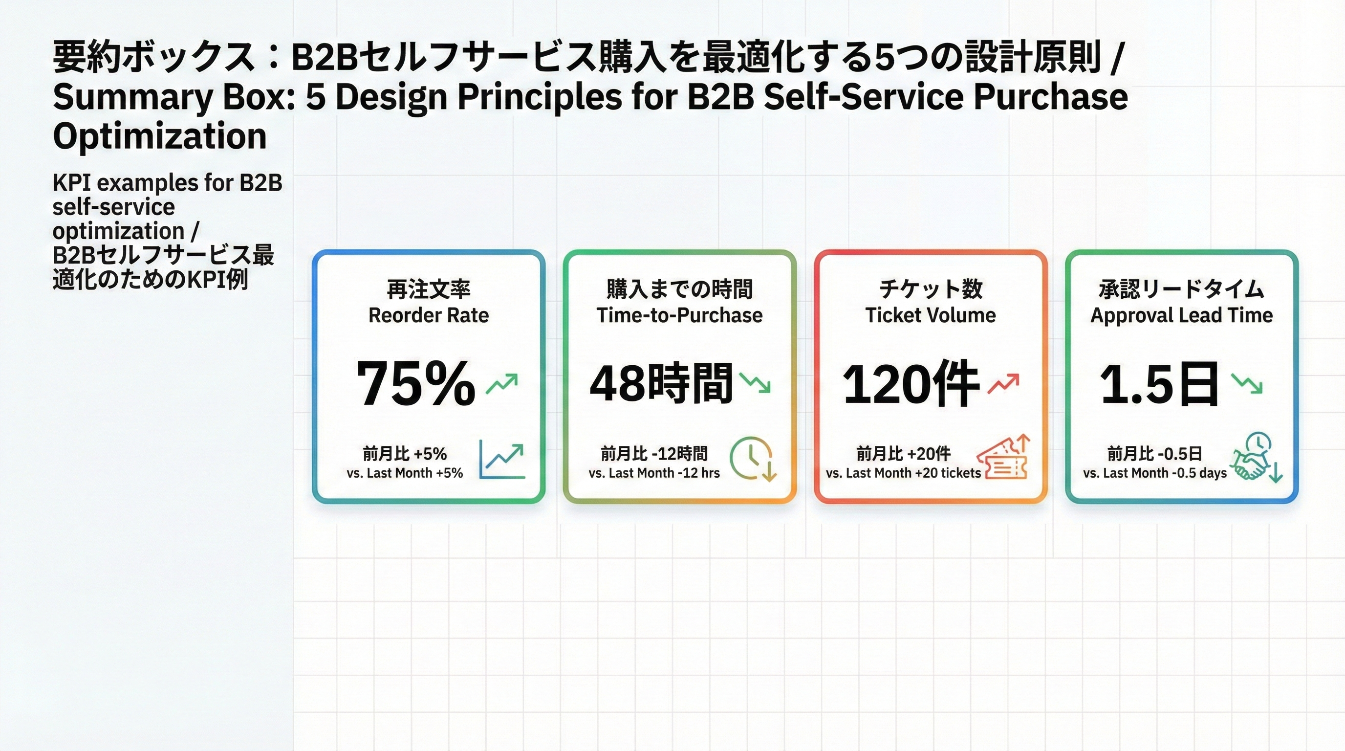 再注文率・購入までの時間・問い合わせ件数・承認リードタイムを示したKPIダッシュボード風のカードレイアウト図