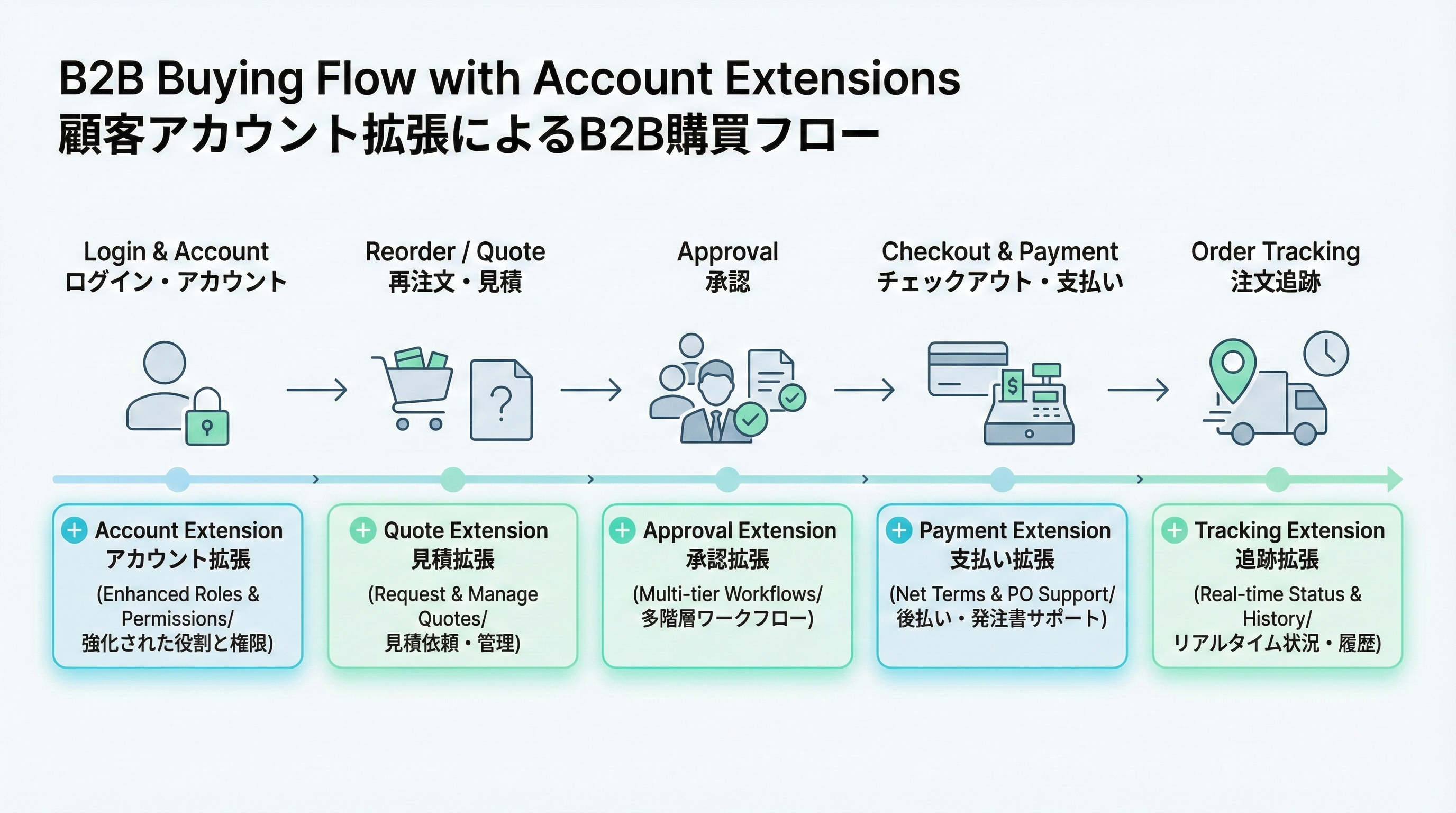 ログインから見積・承認・チェックアウト・支払い・再注文までのB2B購買ジャーニーと、顧客アカウント拡張が関わるポイントをハイライトしたタイムライン