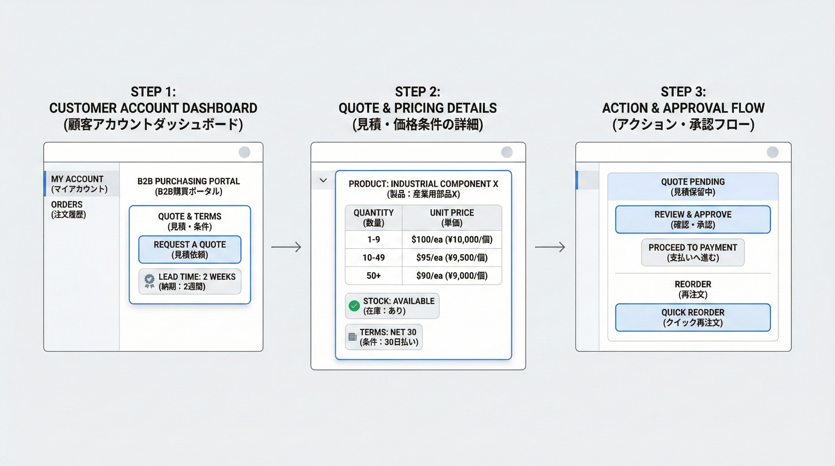 会社別価格表、リードタイム、在庫状況、見積依頼ボタンなどが1画面にまとめられた顧客アカウント内UIワイヤーフレーム