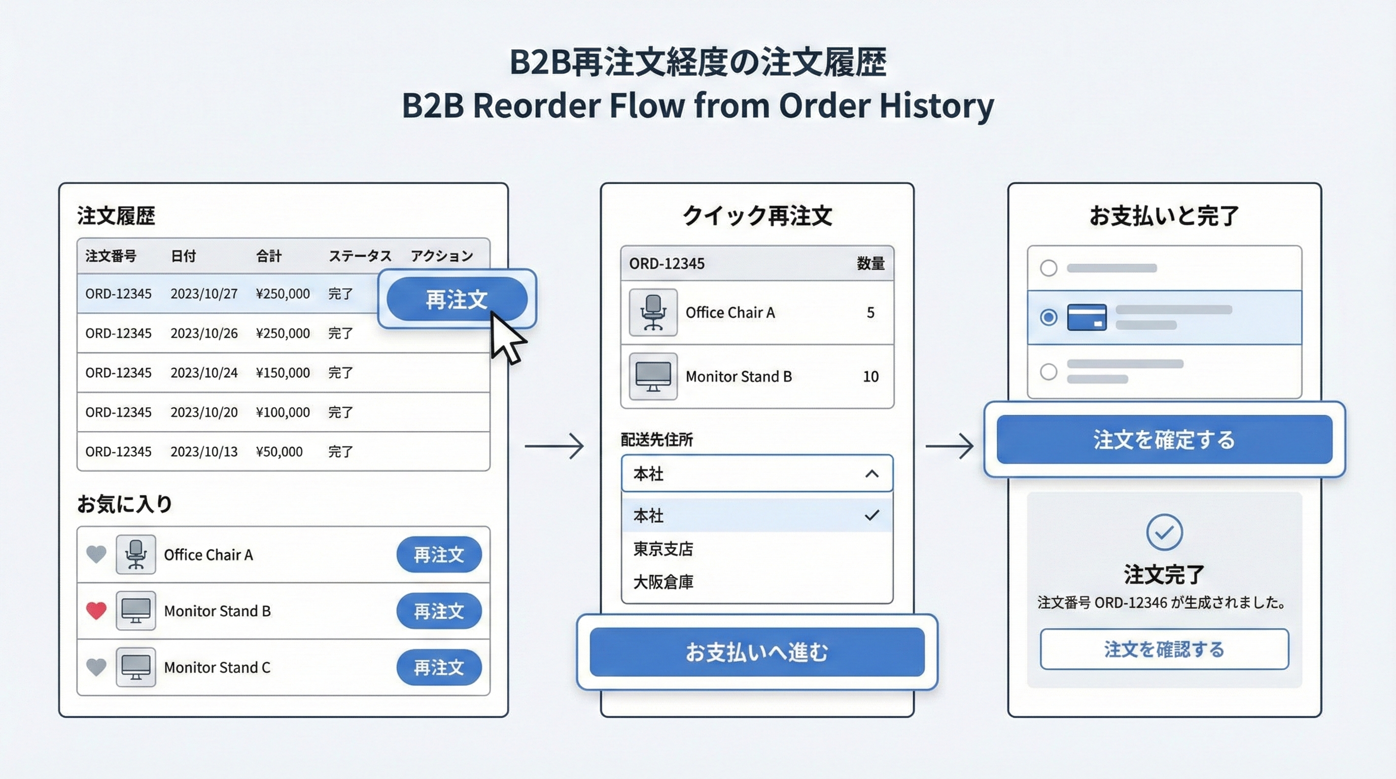 注文履歴テーブルからワンクリックで再注文できるボタンと、よく使う商品リスト、複数配送先セレクターを含むUIイメージ