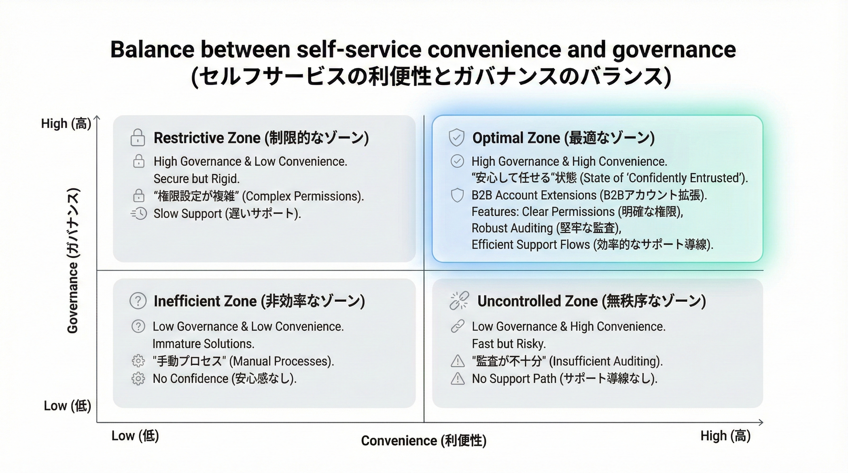 セルフサービスの利便性とガバナンス強度の2軸で、顧客アカウント拡張が最適ゾーンに位置することを示した四象限チャート