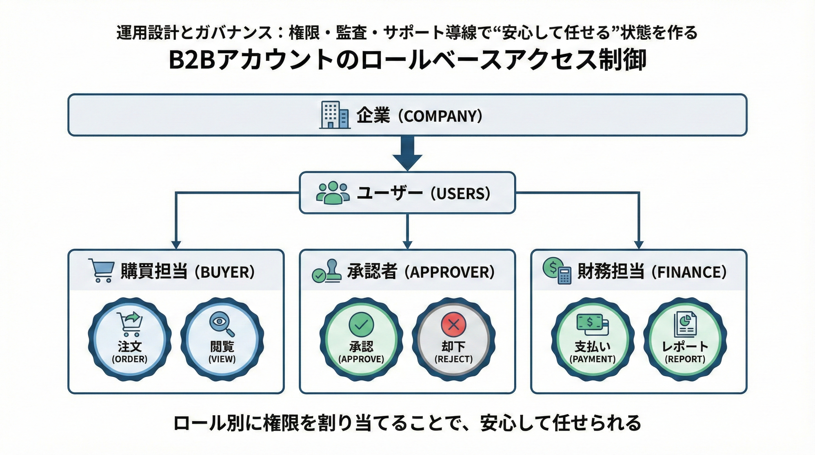 会社アカウント配下に購買担当・承認者・経理などのユーザーがツリー状に並び、それぞれの権限バッジが付与された図