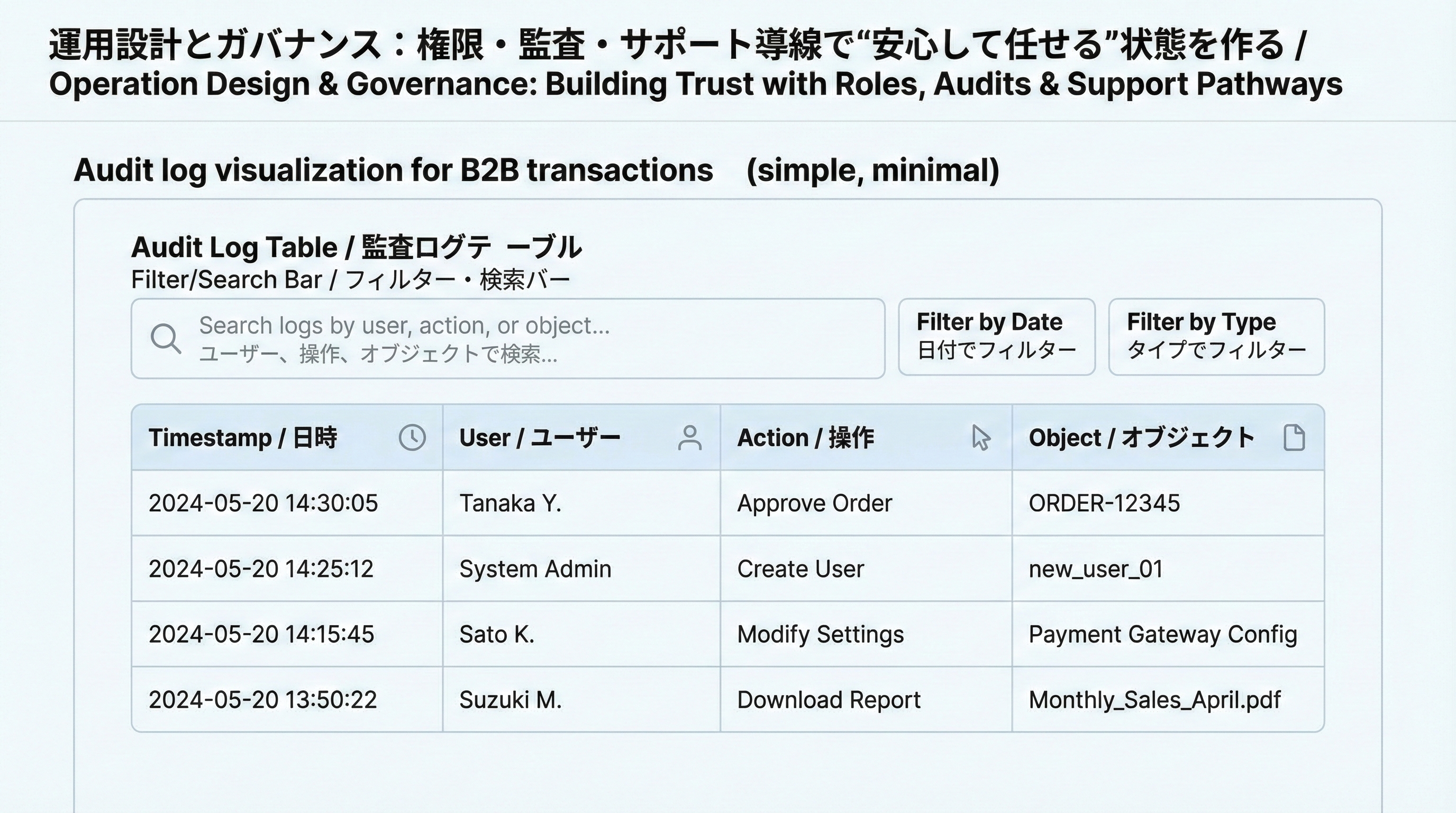 日時・ユーザー・操作内容・対象オブジェクトを列に持つ監査ログテーブルと、検索・フィルターUIのイメージ