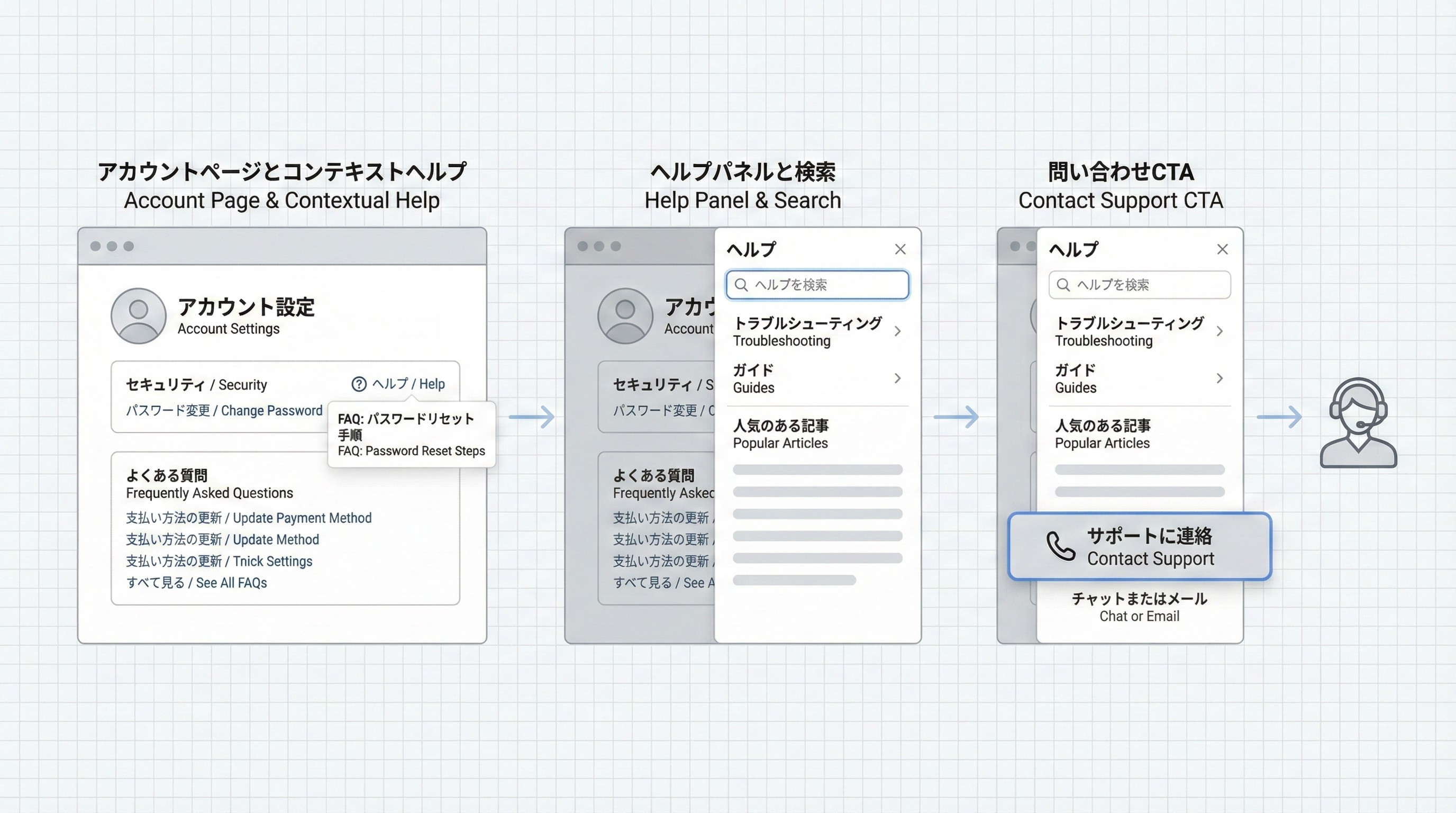 アカウントページ内にヘルプリンク、簡易FAQ、問い合わせボタンが並ぶセルフサービスと有人サポートの切り替えUI例