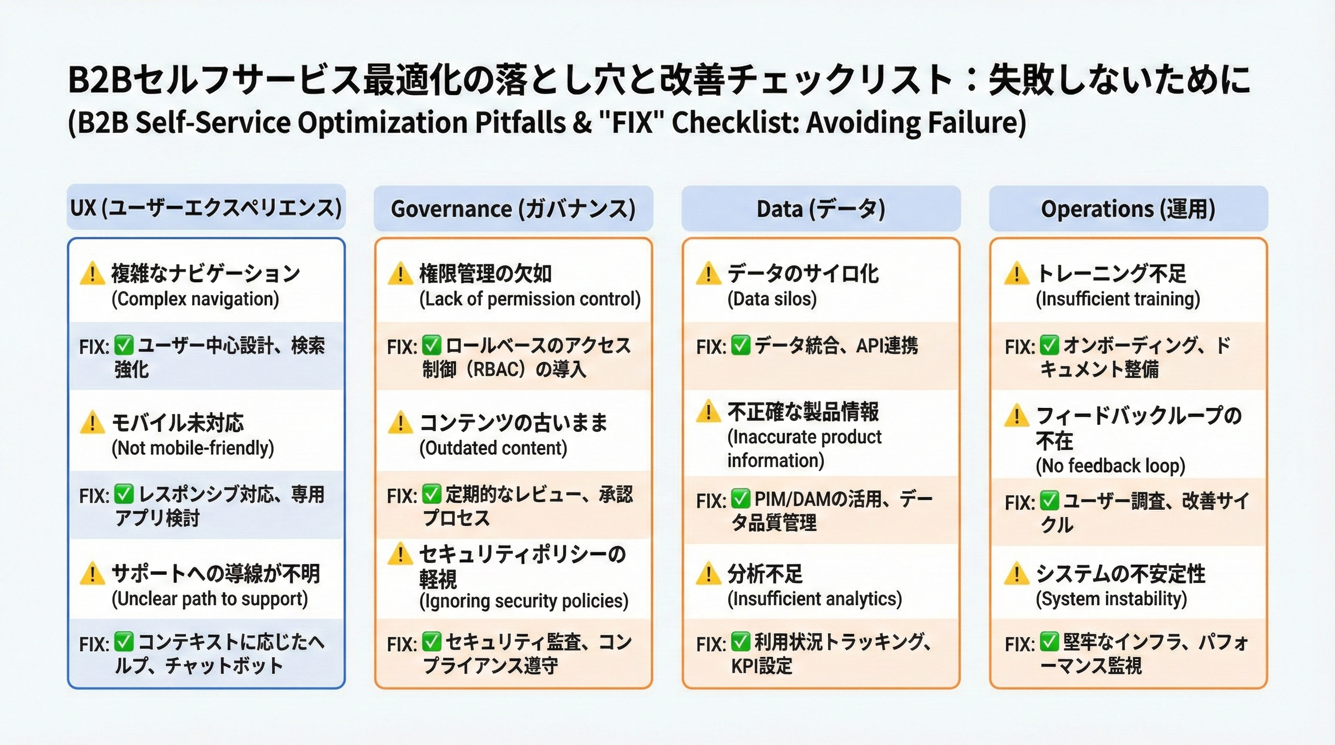 UX・ガバナンス・データ・運用の4カテゴリに分けて、B2Bセルフサービス最適化でよくある失敗と対策をチェックリスト形式で示した図