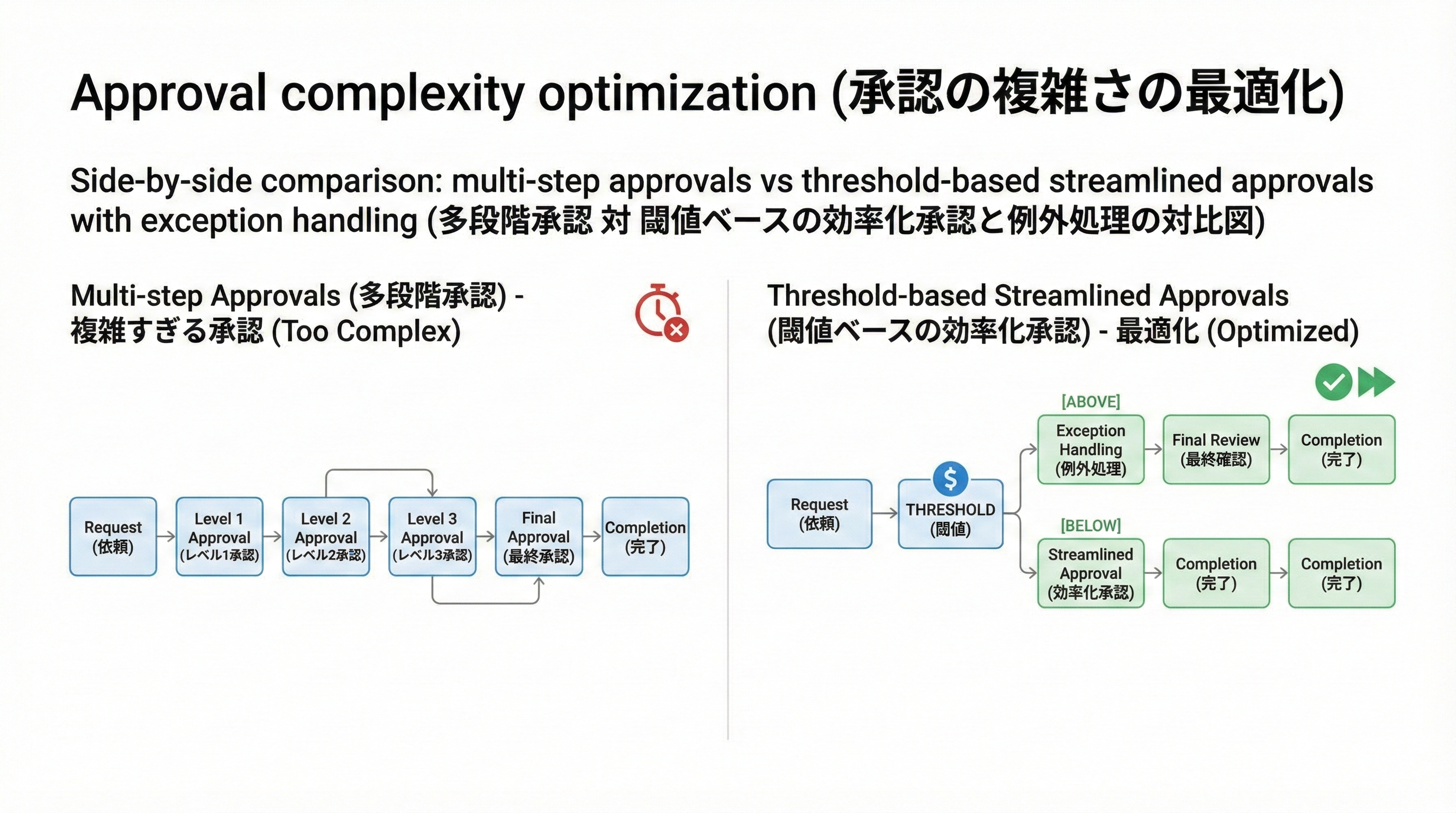 多段階で複雑な承認フローと、金額閾値などでシンプル化した承認フローを比較した図