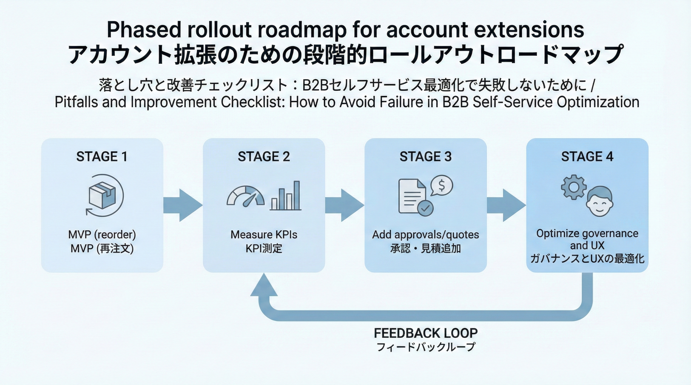 MVPリリース→KPI計測→承認・見積機能追加→UXとガバナンスの最適化という4ステージのロードマップ図