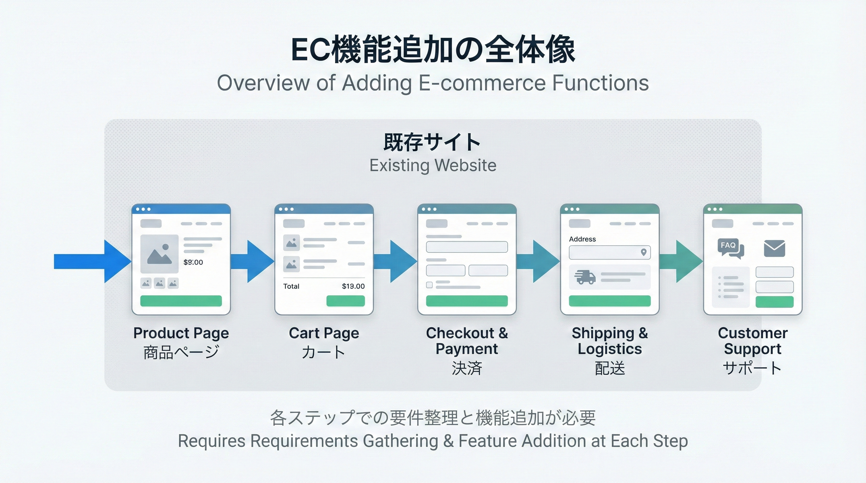 既存サイトにEコマース機能を追加した場合の商品ページからカート、決済、配送、サポートまでの一連の流れを示すシンプルなフロー図のイメージ