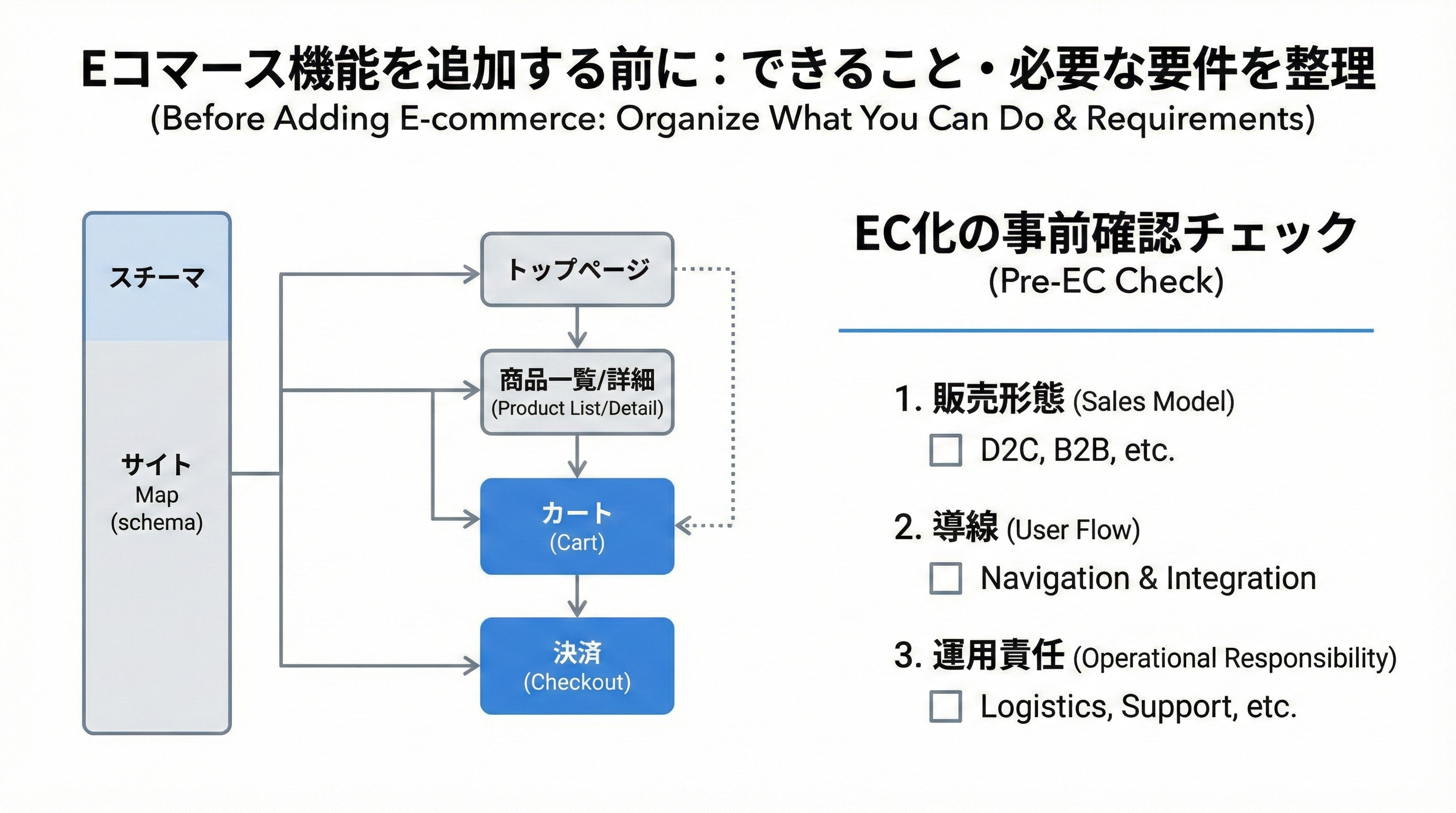 販売形態・サイト内導線・運用責任の3つについてチェックボックス形式で確認するためのシンプルな図解イメージ