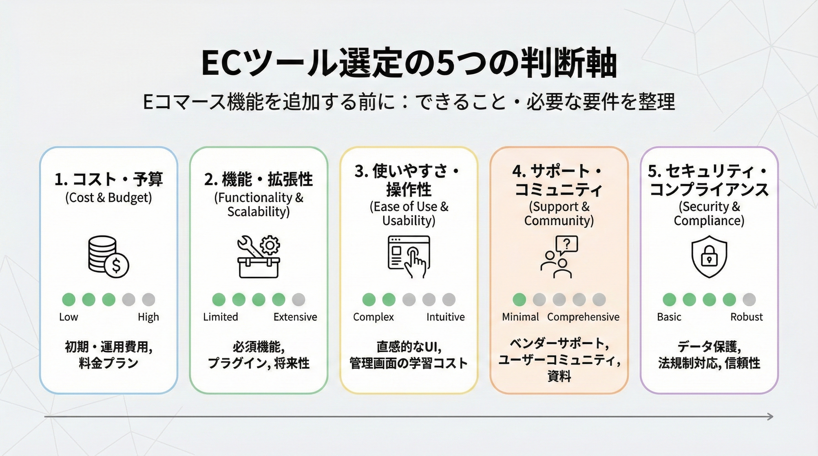 埋め込みか独立か、拡張性、決済手数料、運用工数、サポートなど5つの判断軸を横並びカードで示した要約インフォグラフィックのイメージ