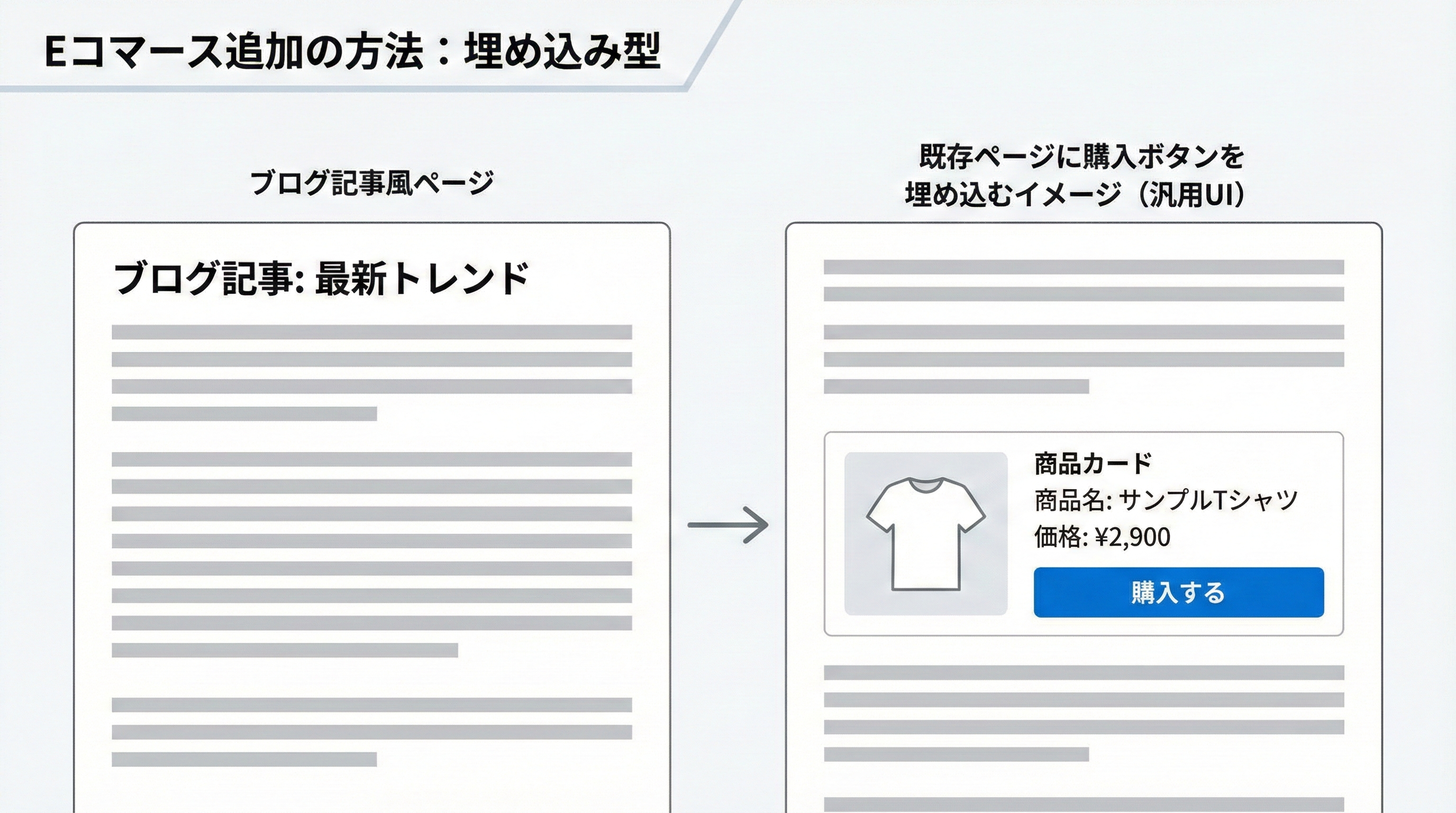 ブログ記事の本文エリアの中に商品カードと購入ボタンが挿入されている、埋め込み型ECの画面構成イメージ