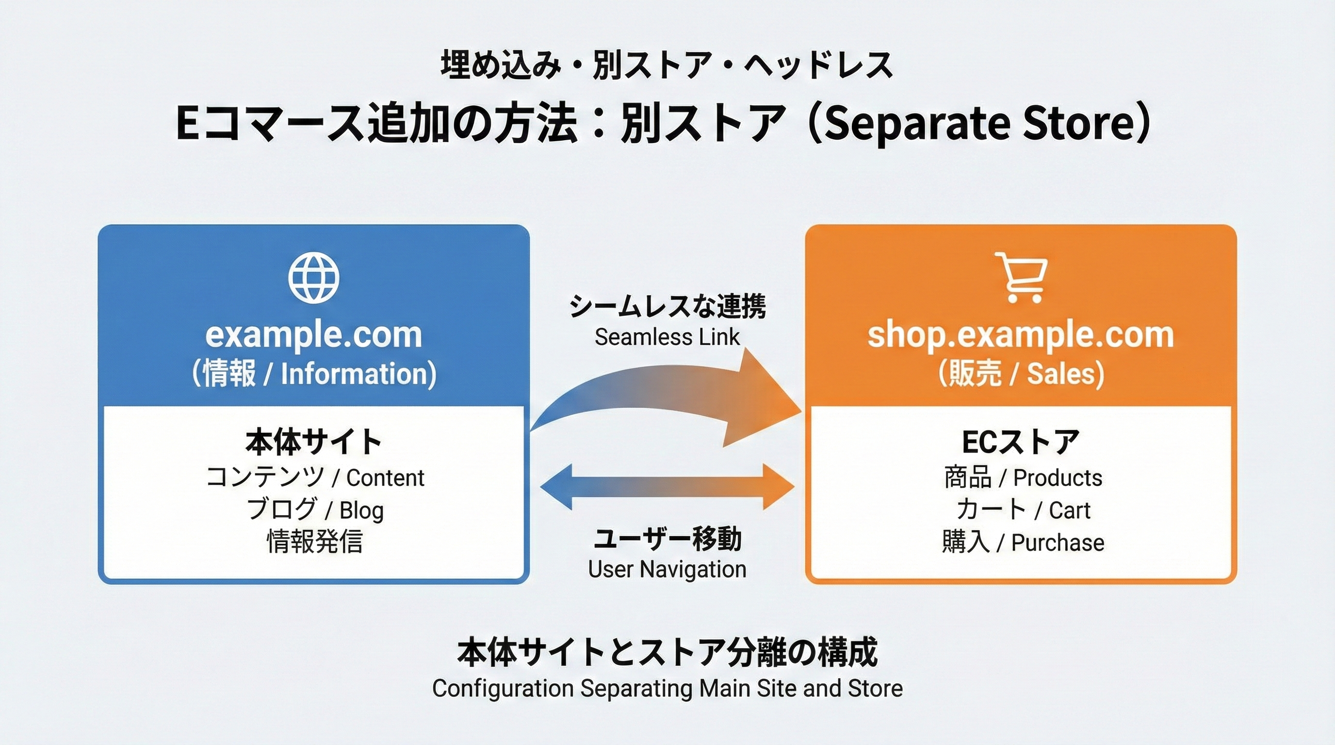 example.comの情報サイトとshop.example.comのオンラインストアが矢印で接続された二つのボックスから成るサイト構成図