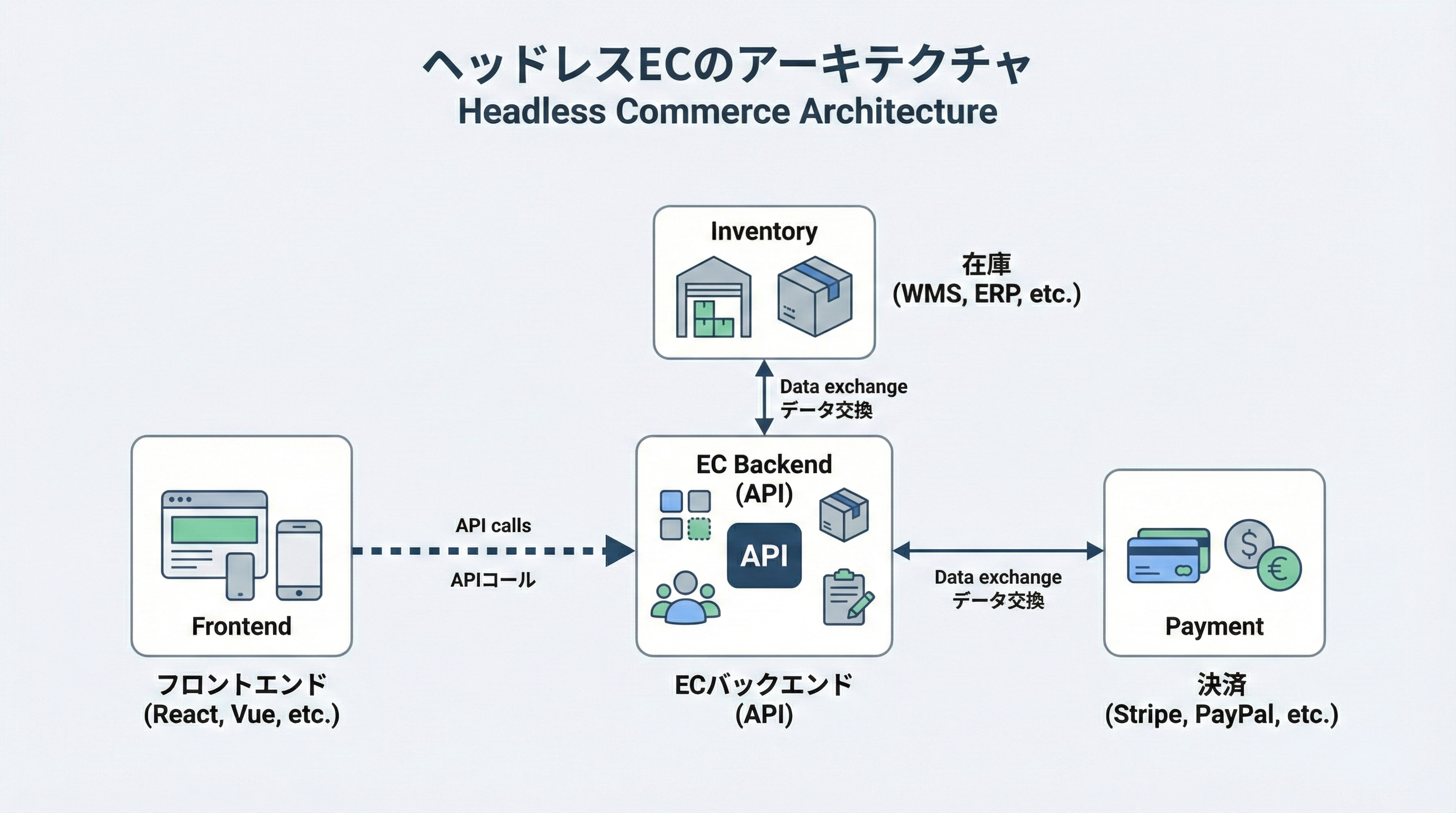 フロントエンド、ECバックエンドAPI、決済、在庫システムの4つのブロックが線で接続されたヘッドレスECのアーキテクチャ図