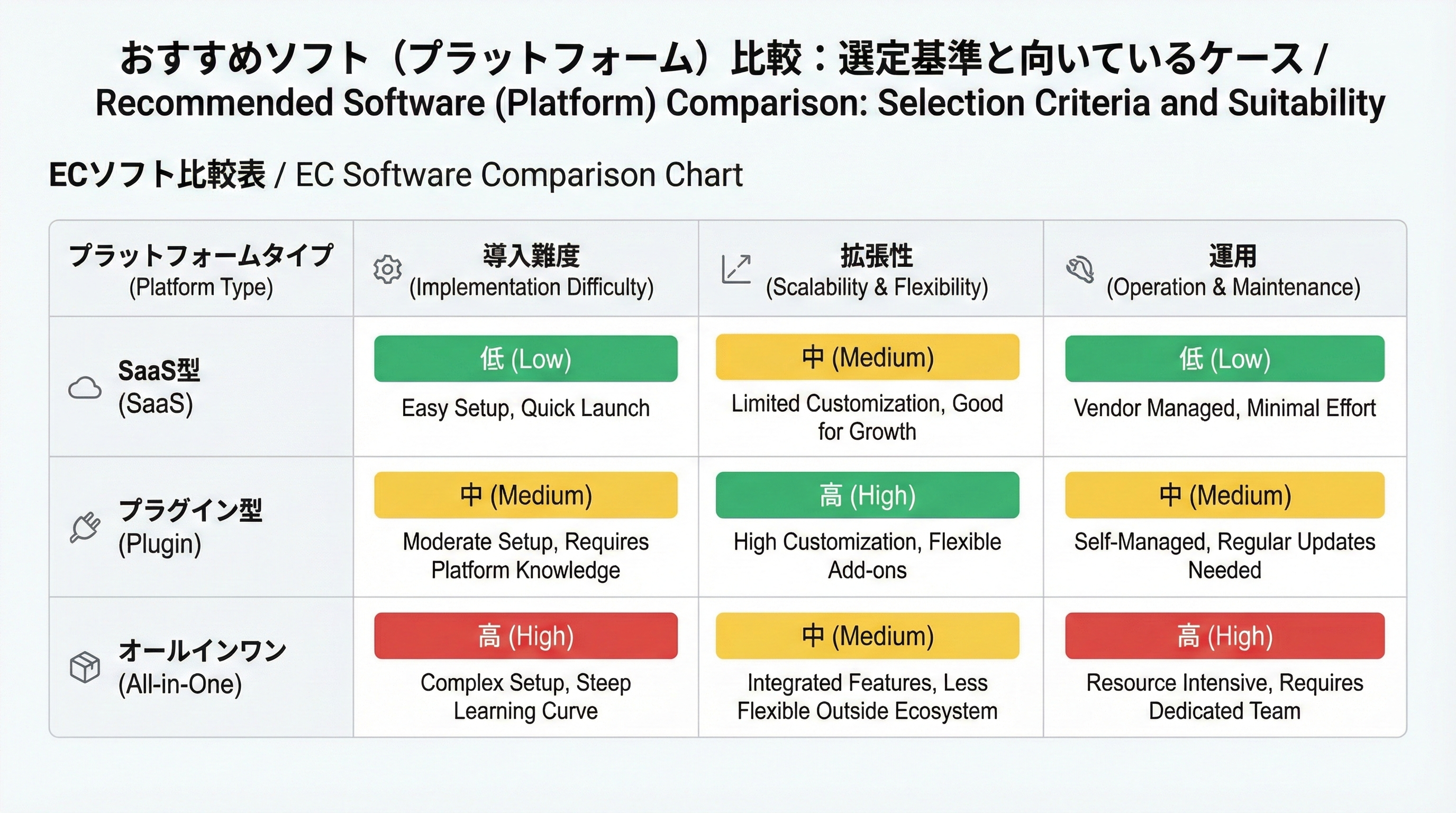 SaaS型、CMSプラグイン型、外部カート/マーケット連携の3タイプを導入難度、拡張性、運用負荷などの指標で比較したテーブル形式の図