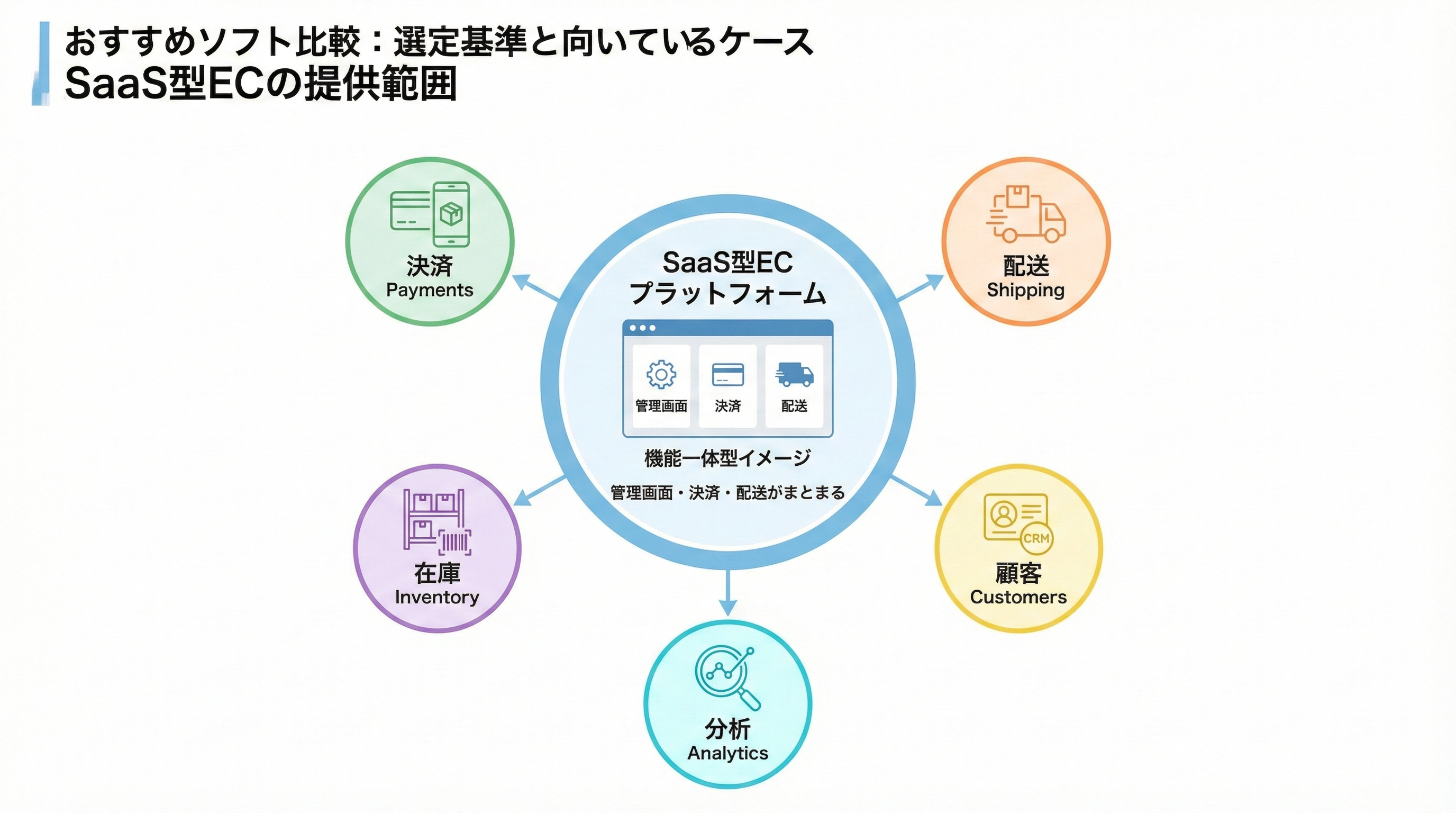 中央のECプラットフォームから決済、配送、在庫、顧客、分析などのアイコンが放射状に配置されたSaaS型ECの機能一体型イメージ図