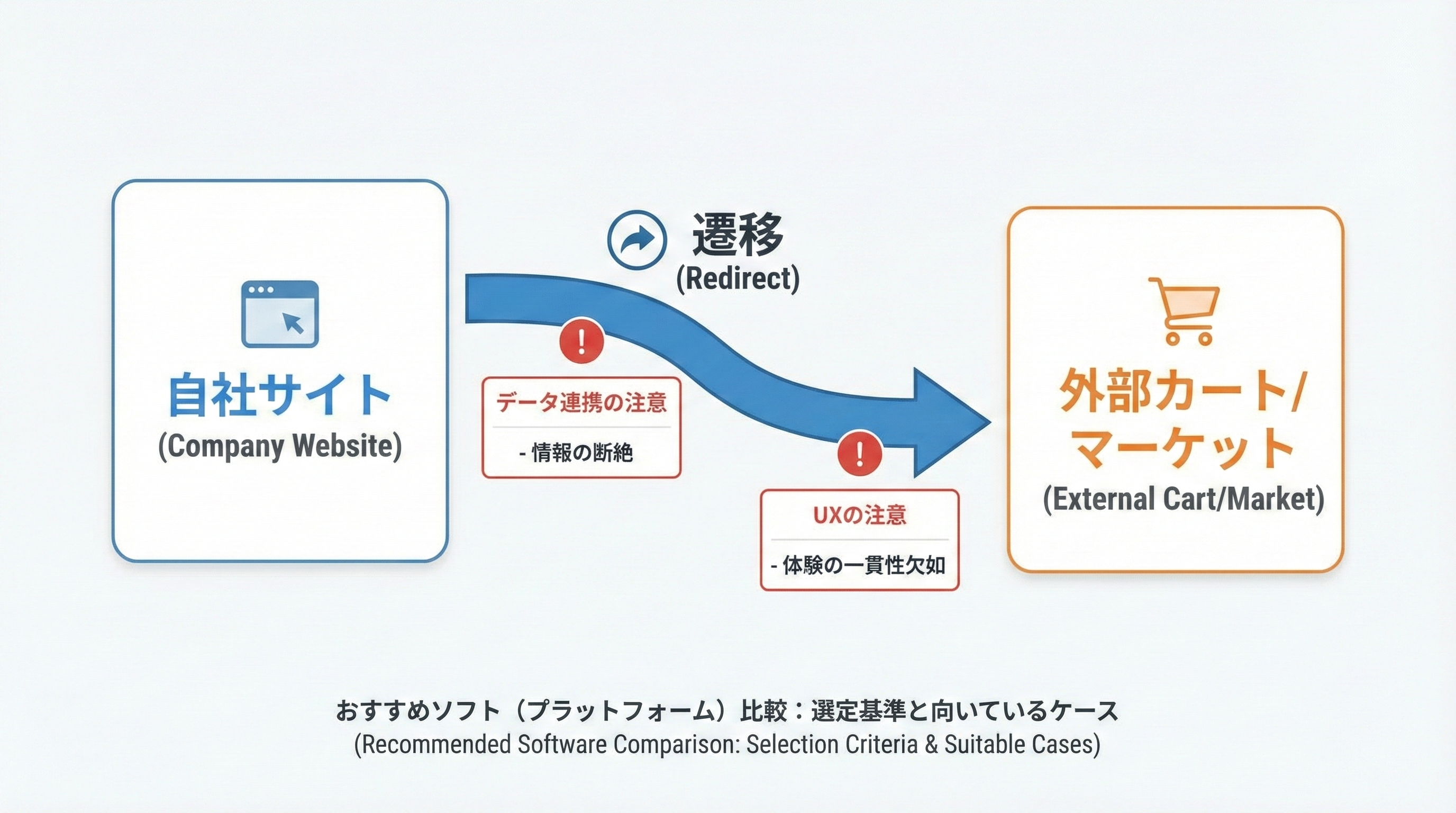 自社サイトから外部のカートやマーケットプレイスに矢印で遷移し、データやUXに注意マークが添えられている導線図