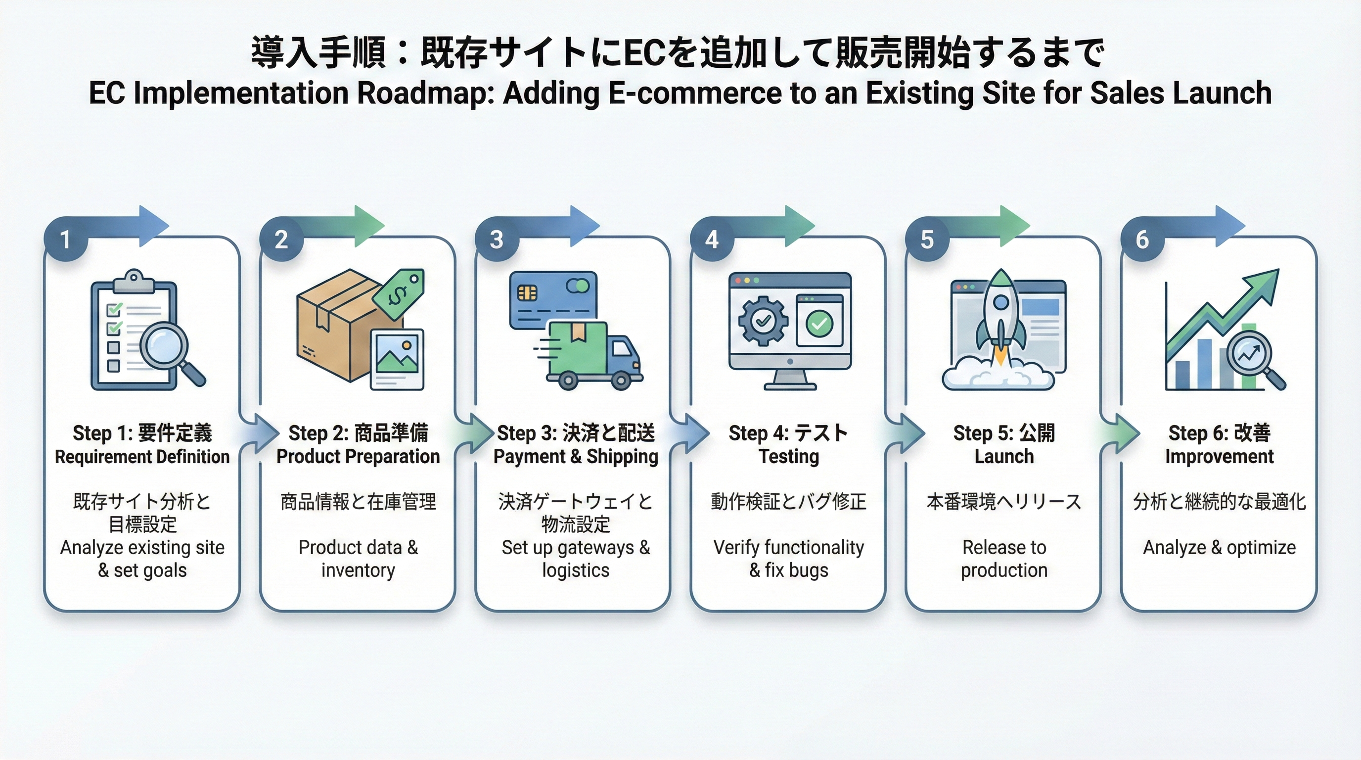 要件定義から商品登録、決済と配送設定、テスト、公開、改善までの6ステップが横並びになったEC導入ロードマップのイメージ図