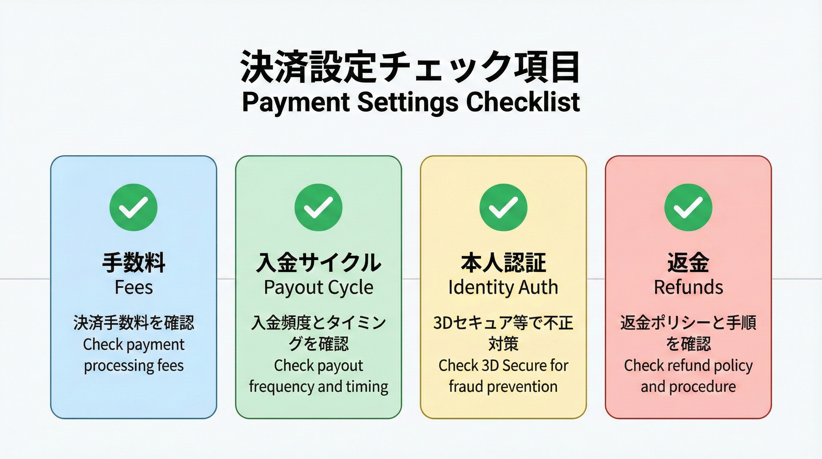 手数料、入金サイクル、本人認証、不正対策、返金などの決済設定項目を4つのカードに整理したチェック表のイメージ図
