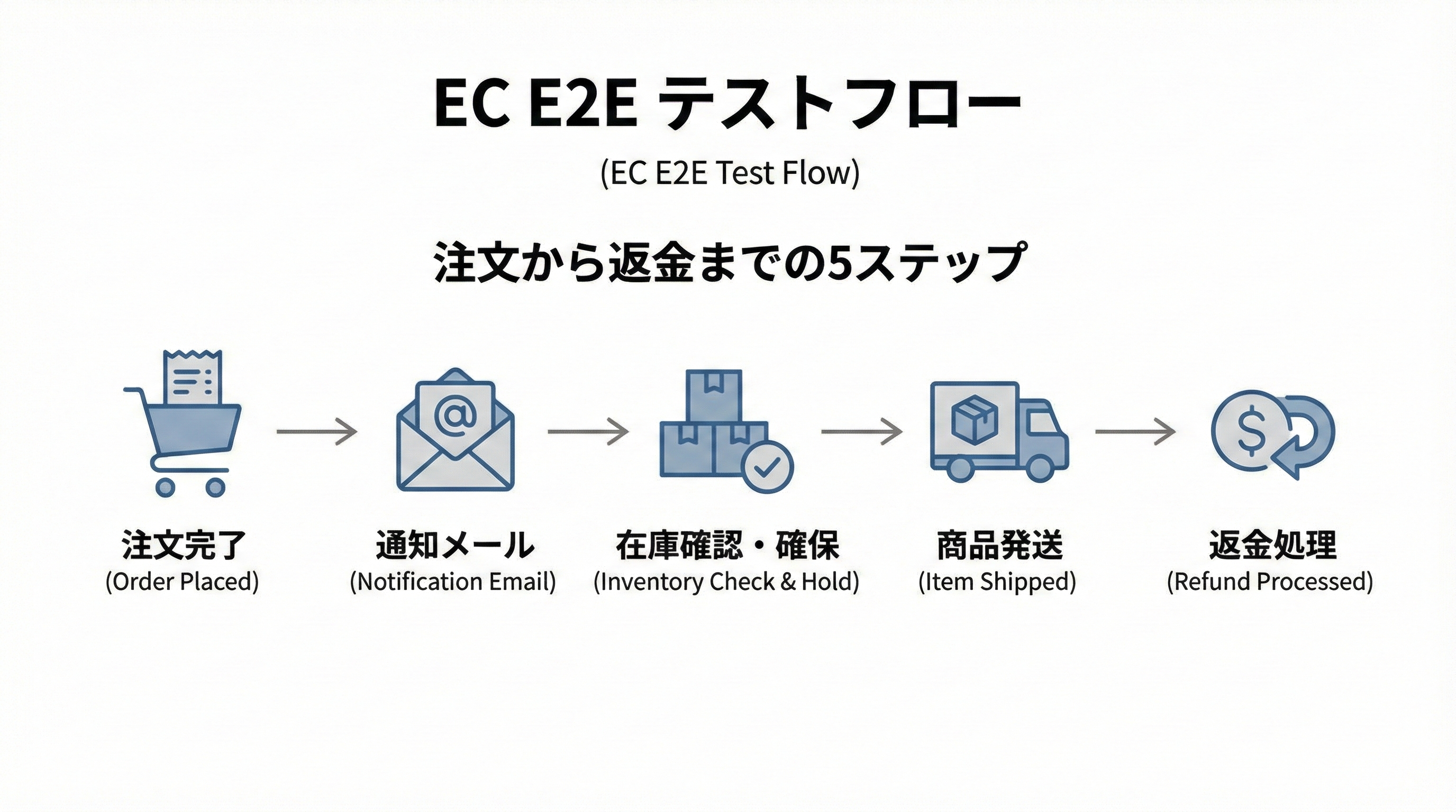 テスト注文からメール通知、在庫連動、発送、返金までの5つのステップを矢印でつないだE2Eテストフロー図