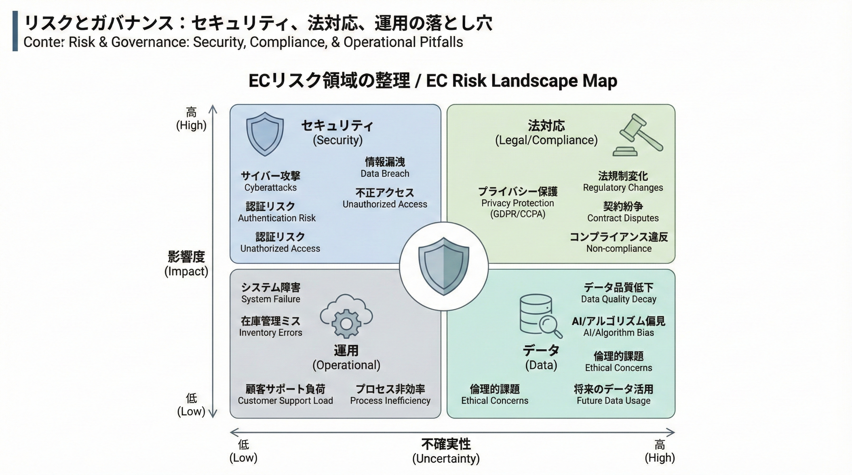 セキュリティ、法対応、運用、データの4つの象限でECビジネスのリスク領域を整理し、中央に盾アイコンを配置したマトリクス図