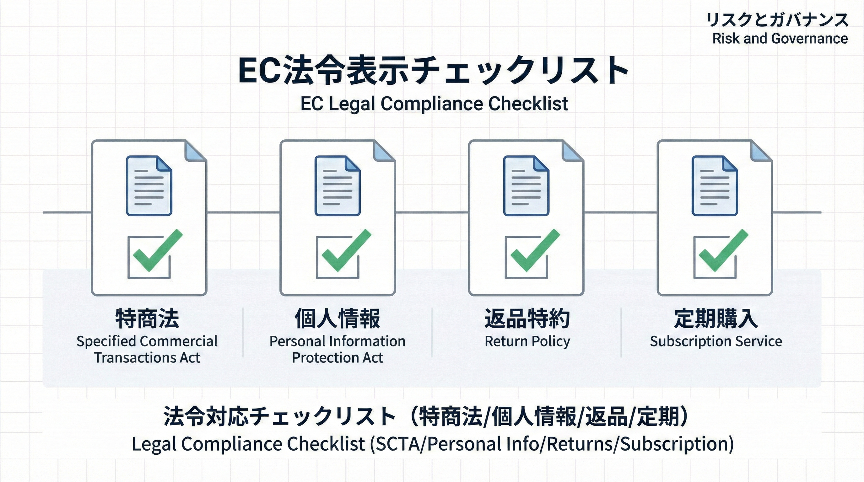 特定商取引法、個人情報保護、返品、定期購入条件を示す書類アイコンとチェックリストが並んだ法令対応確認のイメージ