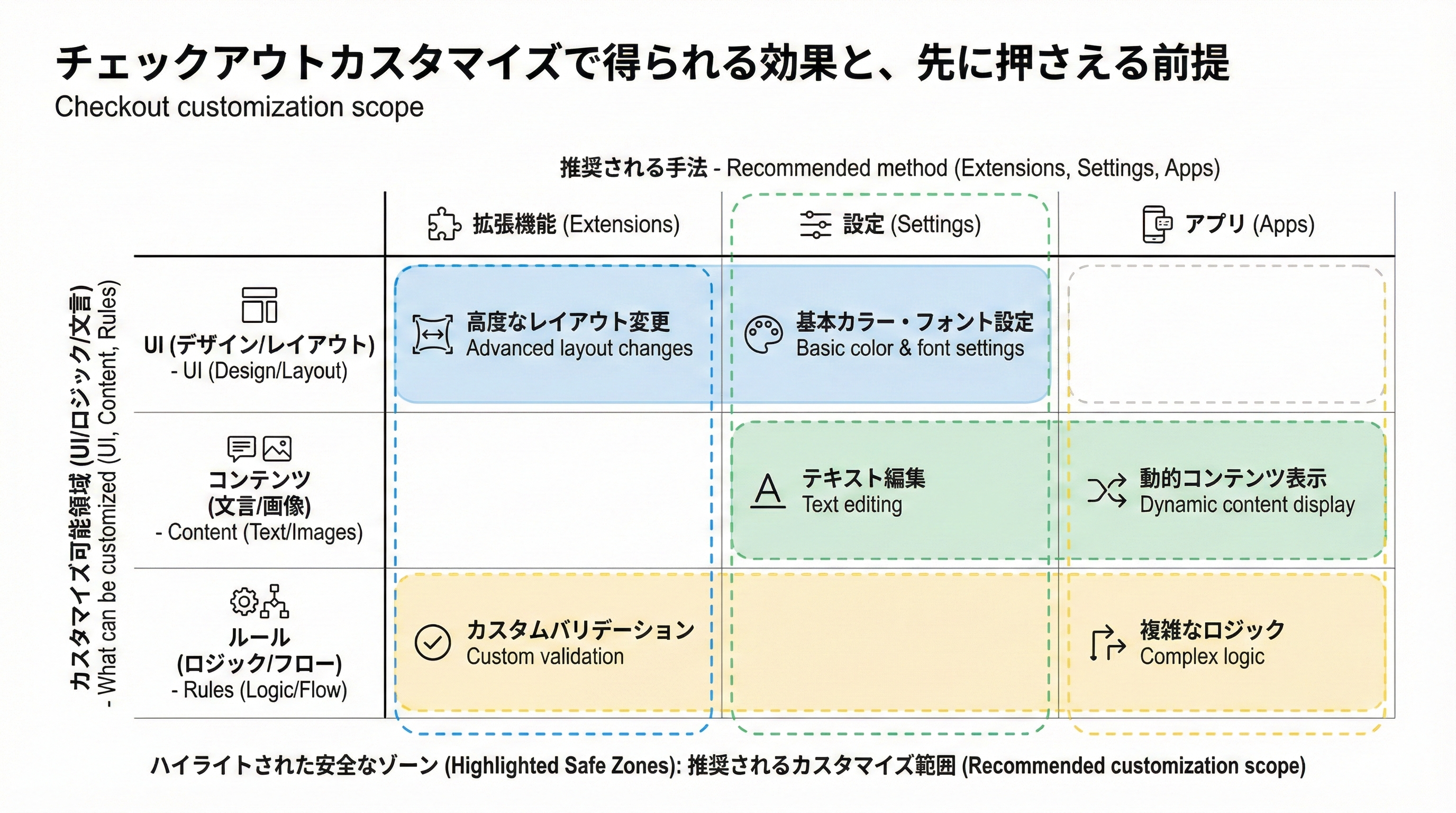 UI、文言、ロジックごとに、設定・Checkout UI拡張・アプリ・Shopify Functionsなど安全なカスタマイズ手段をマトリックスで示した図