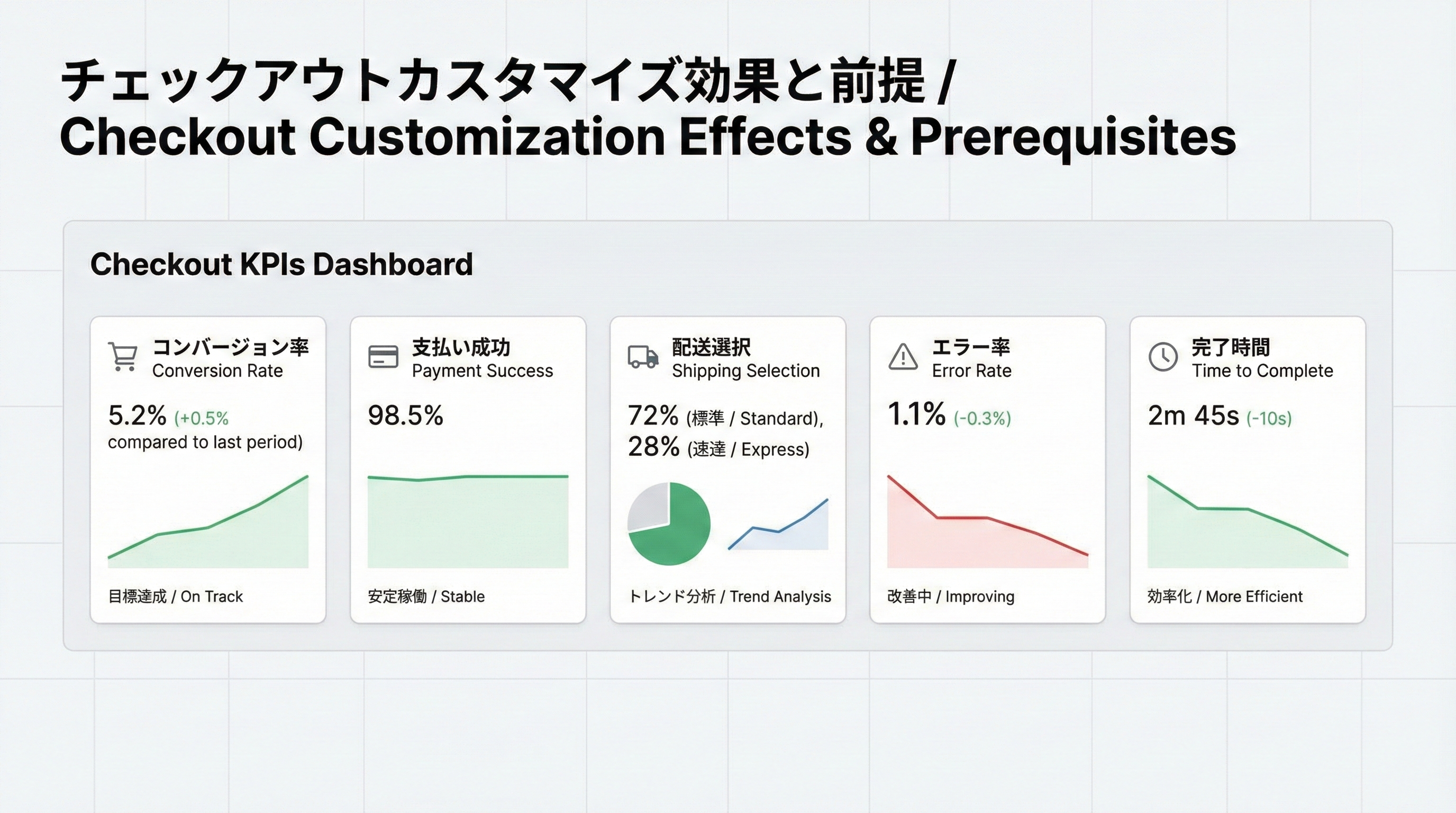 チェックアウトのコンバージョン率、決済成功率、エラー率、完了までの時間などをカードとグラフで表示したKPIダッシュボード例