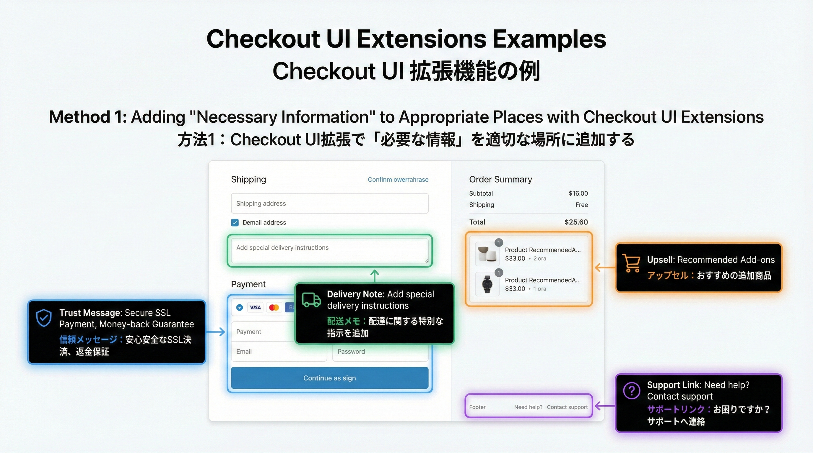 Shopifyチェックアウト画面上に、信頼バナーや配送メモ欄、アップセルブロック、サポートリンクなどのUI拡張領域がハイライトされた例