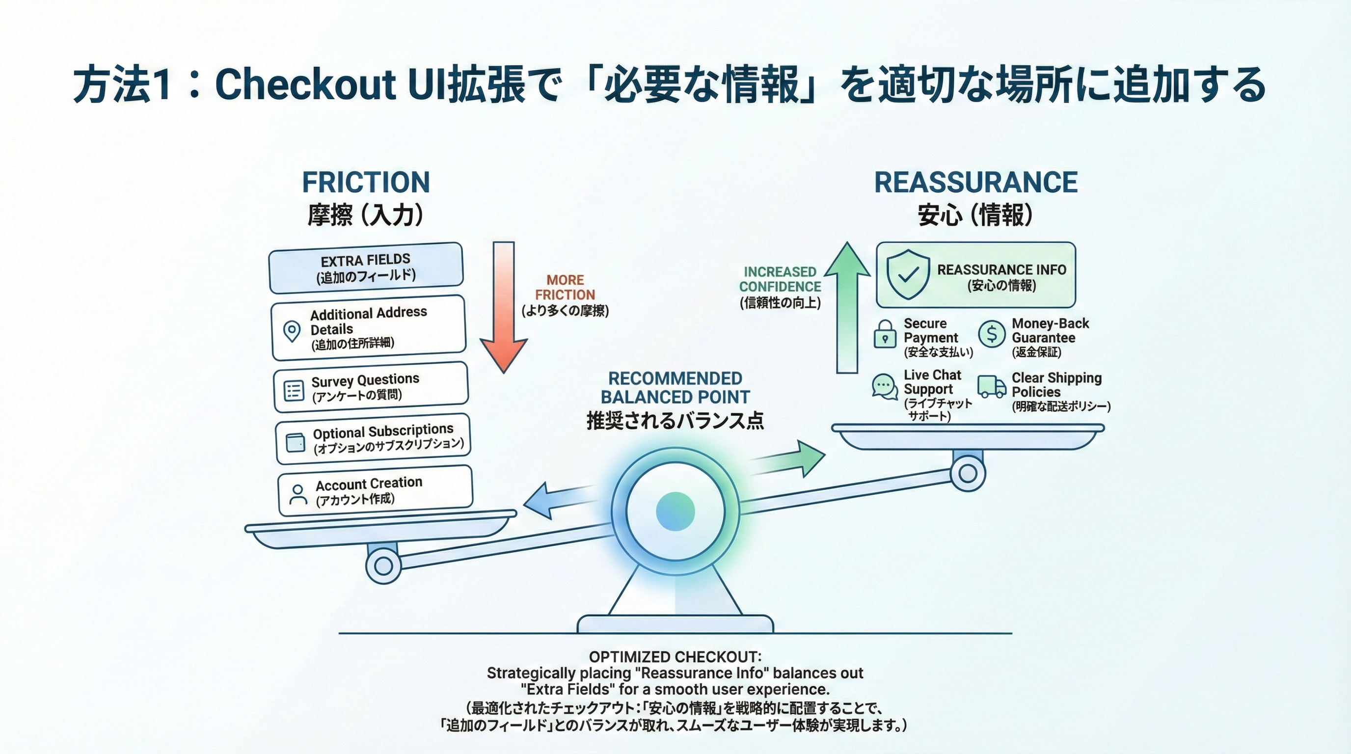 入力項目の多さによる摩擦と、安心情報の量のバランスを天秤で表し、最適なバランス点を示した図