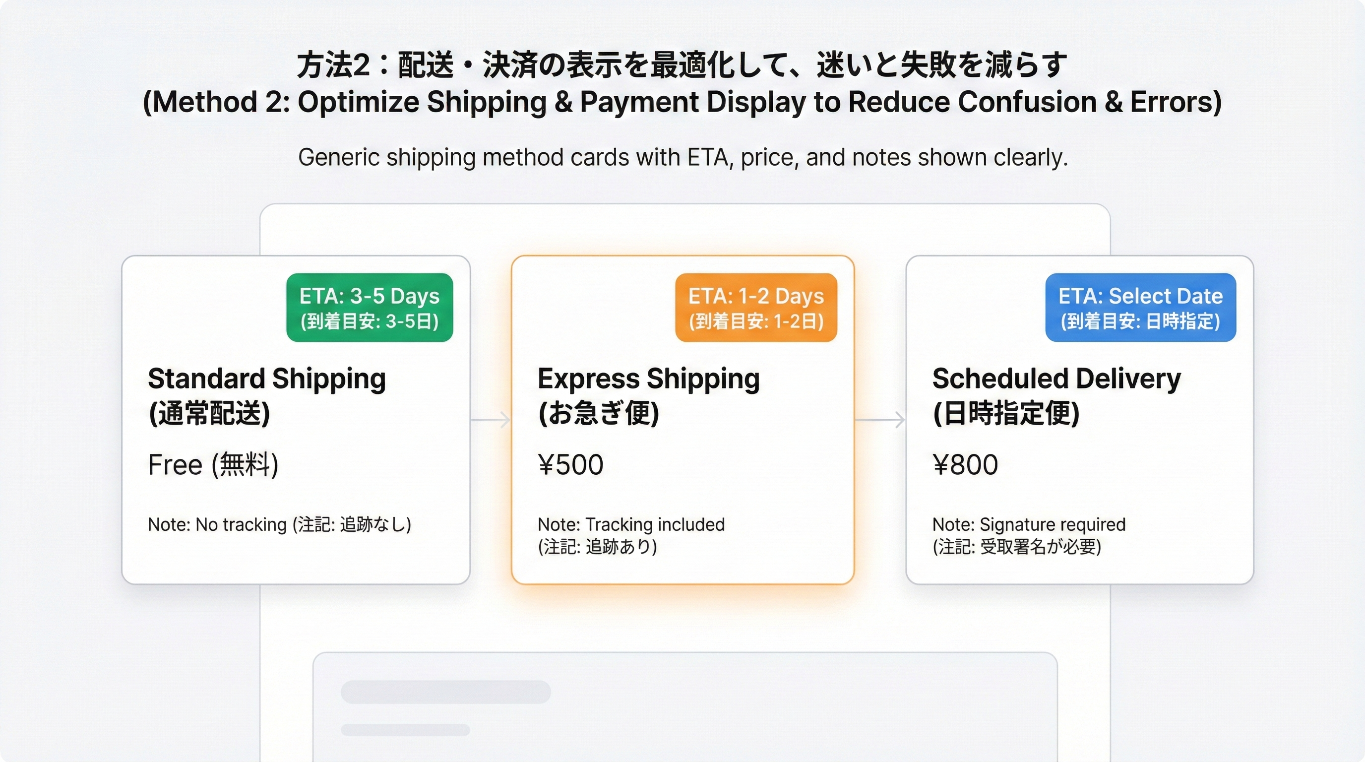 到着予定日・送料・条件が明記された複数の配送オプションカードが並ぶチェックアウトUIの例