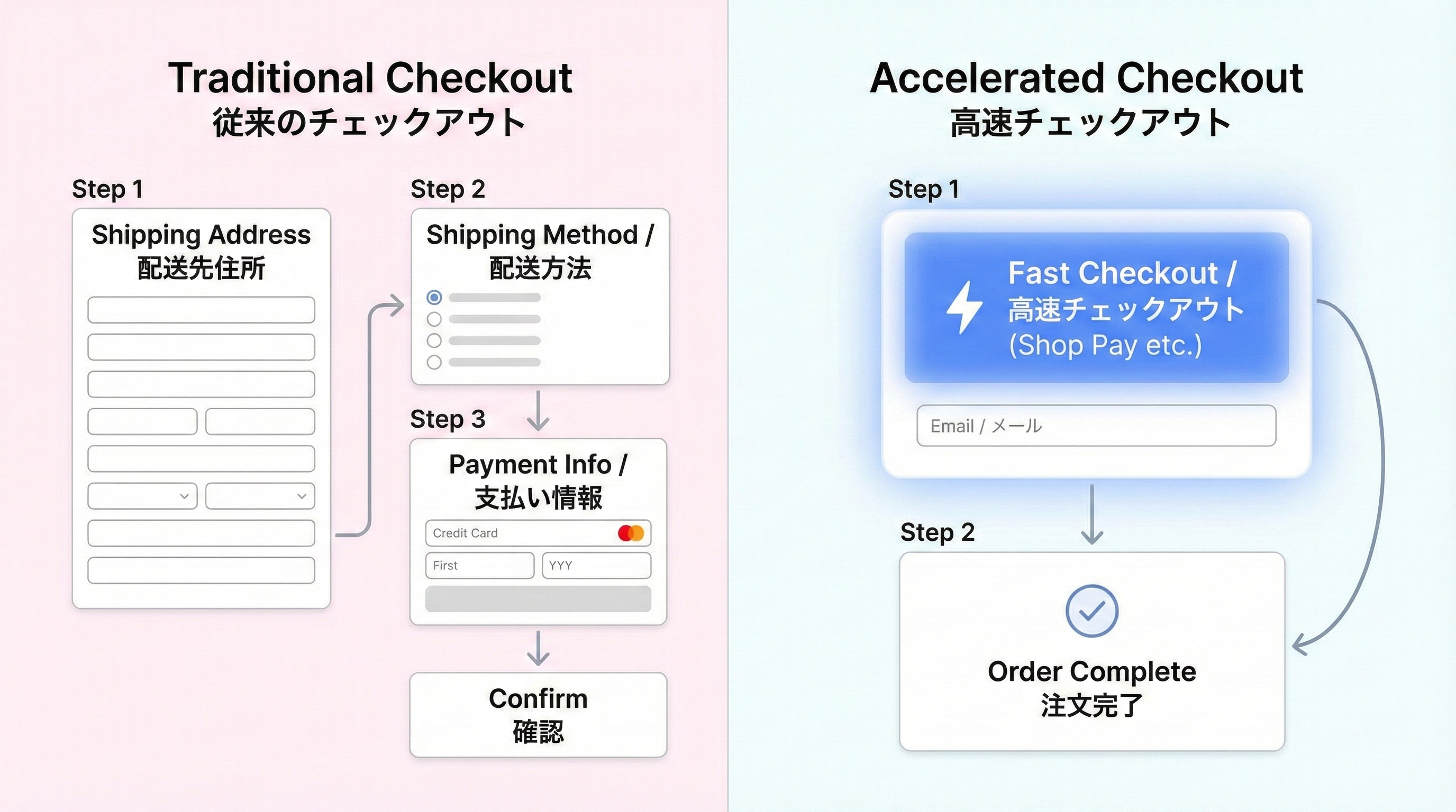 通常チェックアウトよりも少ないステップと入力項目で完了する高速チェックアウトボタンが強調されたUI例