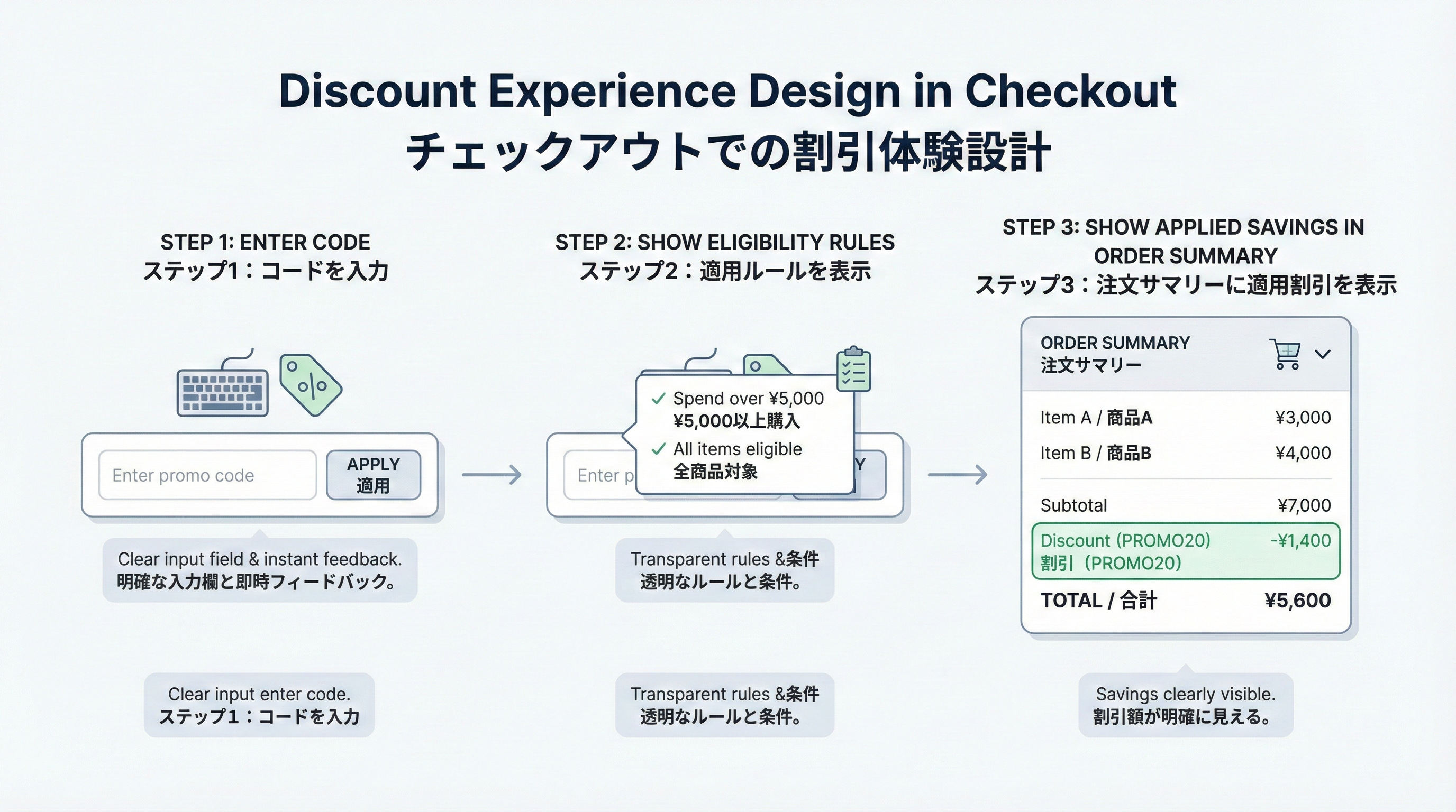 割引コード入力、適用条件の表示、注文サマリーへの割引反映の3ステップを示した図