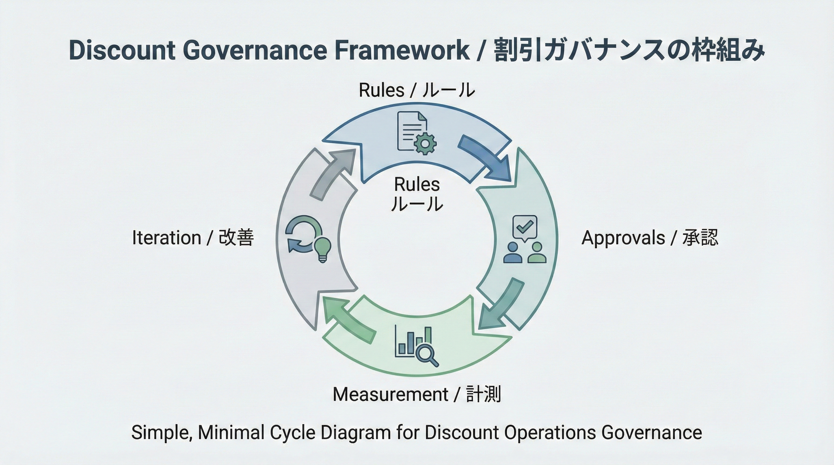 割引施策をルール設定、承認、計測、改善のサイクルで管理する枠組みを示す図