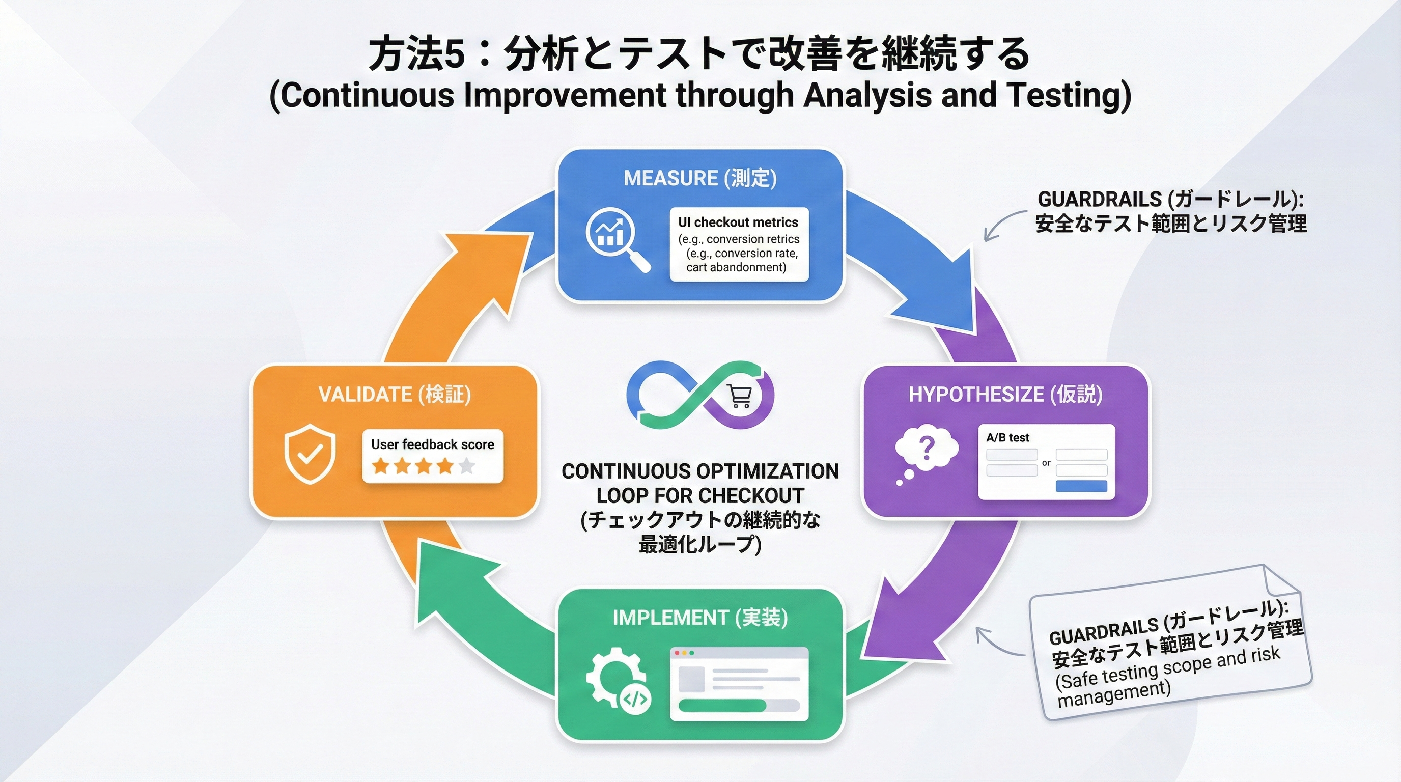 計測、仮説、実装、検証の4ステップがループ状に並び、ガードレールとしてリスク管理が添えられた継続改善サイクル図
