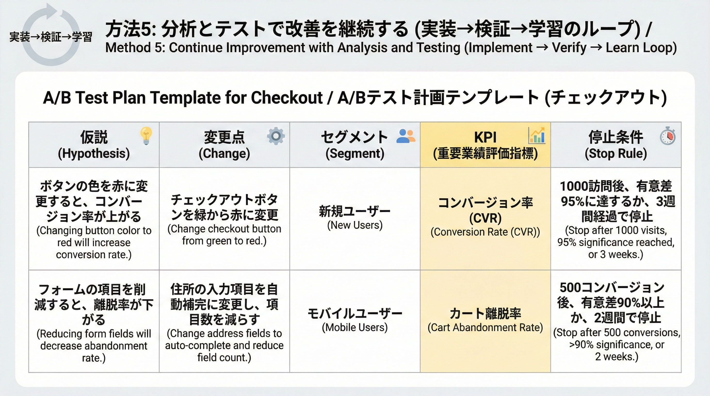仮説、変更点、対象セグメント、KPI、停止条件を列に持つチェックアウトA/Bテスト計画テンプレート表のイメージ
