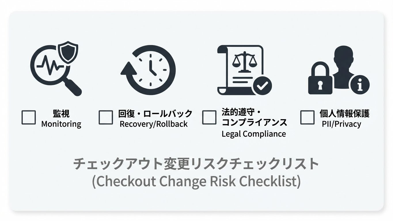 監視、ロールバック、コンプライアンス、プライバシーなどチェックアウト変更時のリスク領域を示すアイコンセット