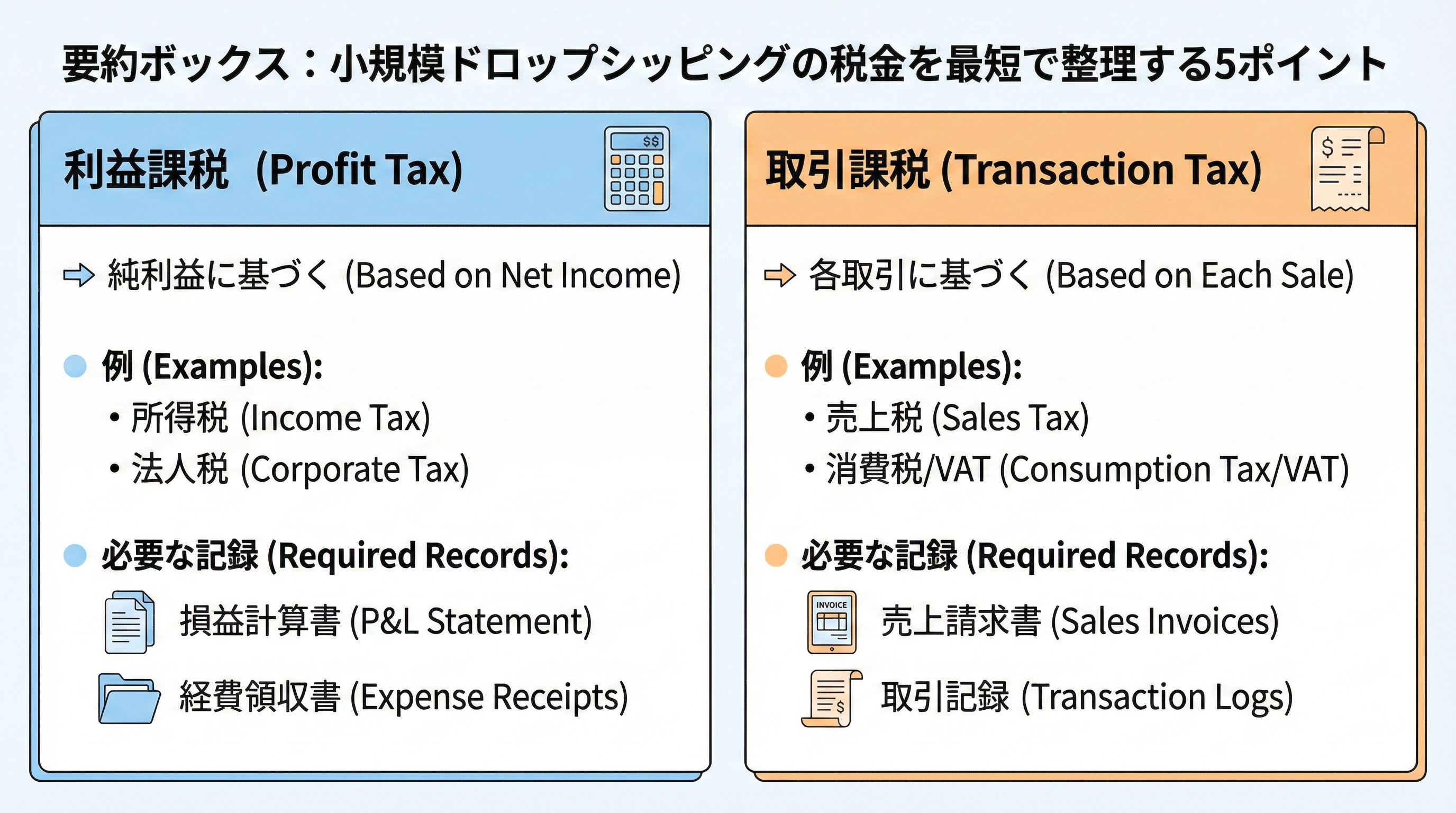 左側に利益に対する税（所得税・法人税）、右側に取引に対する税（消費税・VAT/売上税）を配置し、必要な記録や代表的な科目を示した2カラム図