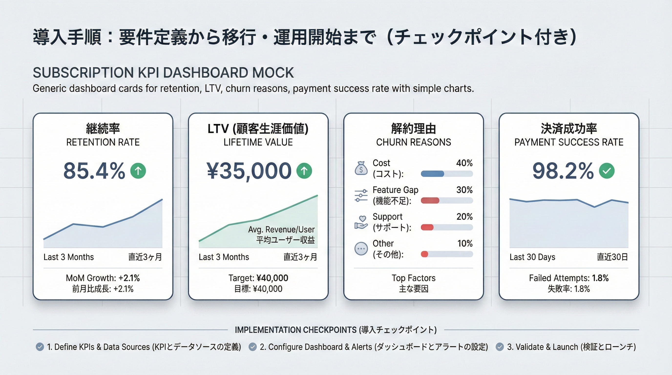 継続率、LTV、解約理由、決済成功率などをカード形式とミニチャートで表示したKPIダッシュボードのモックアップ図