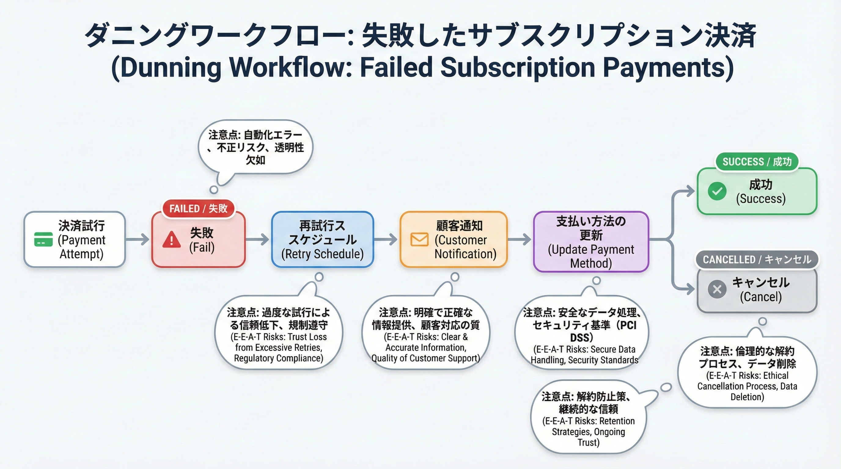 継続課金の決済失敗から再試行スケジュール、顧客への通知、支払い情報更新、成功または解約へ至るまでのdunningワークフロー図
