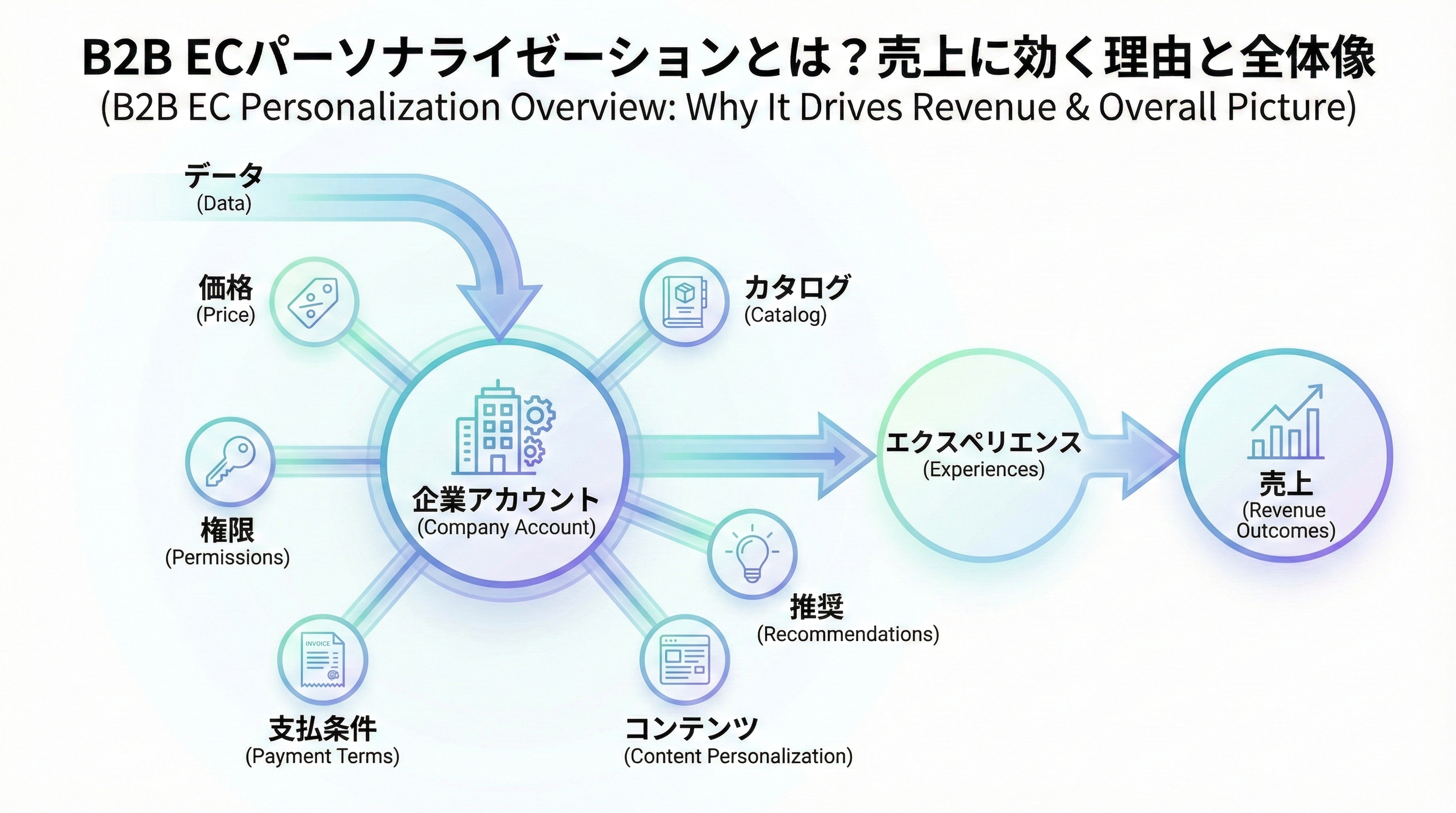 B2B ECの企業アカウントを中心に、価格・カタログ・権限・決済条件・レコメンドなどのパーソナライゼーション要素が連結された全体像の概念図