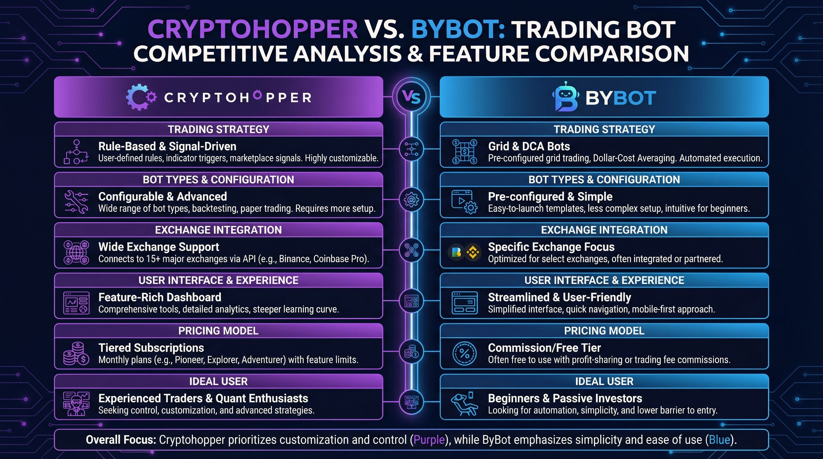 ByBot vs Cryptohopper: сравнение крипто-ботов